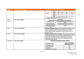 En - 54
Edition 2011, Version 1
January 1, 2011
Section Original Code Language Abu Dhabi Adopted Code Language
150 tons and <
300 tons
0.610 0.510 N/A N/A
> 300 tons 0.600 0.490 N/A N/A
Water Cooled,
Centrifugal
< 150 tons 0.610 0.620 0.630 0.400
150 tons and <
300 tons
0.590 0.560 0.600 0.400
300 tons and <
600 tons
0.570 0.510 0.580 0.400
> 600 tons 0.550 0.510 0.550 0.400
a. Compliance with full load efficiency numbers and IPLV numbers are both required.
b. Only Chillers with Variable Speed Drives (VSD) may use the optional compliance path for chiller efficiency.
N/A – No credit can be taken for this option
Table
506.2(7)
New Table Added. TABLE 506.2(7)
ABSORPTION CHILLERS - EFFICIENCY REQUIREMENTS
EQUIPMENT TYPE REQUIRED EFFICIENCY FULL LOAD COP
(IPLV)
Air Cooled, Single Effect 0.60, allowed only in heat recovery applications
Water Cooled, Single Effect 0.70, allowed only in heat recovery applications
Double Effect - Direct Fired 1.0 (1.05 )
Double Effect - Indirect
Fired
1.20
506.3 New Section Added. Efficient Lighting System. Whole Building Lighting Power
Density (Watts/sf) must meet the requirements of Table
506.3. and automatic daylighting control requirements in
Section 506.3.2.
506.3.1 New Section Added. Reduced Lighting Power Density. The total interior lighting
power (watts) is the sum of all interior lighting powers for all
areas in the building covered in this permit. The interior
lighting power is the floor area for the building times the
value from Table 506.3.
Table 506.3 New Table Added. REDUCED INTERIOR LIGHTING POWER
BUILDING TYPEa REDUCED WHOLE
BUILDING (Watts/Ft2
)
Automotive Facility 0.79
Convention Center 1.16
Courthouse 1.08
Dining: Bar Lounge/Leisure 1.19
 