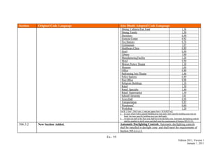 En - 55
Edition 2011, Version 1
January 1, 2011
Section Original Code Language Abu Dhabi Adopted Code Language
Dining: Cafeteria/Fast Food 1.34
Dining: Family 1.50
Dormitory 0.90
Exercise Center 0.92
Fire Stations 0.74
Gymnasium 1.07
Healthcare Clinic 0.89
Hotel 0.90
Library 1.00
Manufacturing Facility 1.24
Motel 0.90
Motion Picture Theater 1.18
Museum 1.04
Office 0.80
Performing Arts Theater 1.46
Police Stations 0.89
Post Office 0.98
Religious Buildings 1.18
Retail 1.30
Retail: Specialty 1.40
Retail: Supermarket 1.30
School/University 1.01
Town Hall 0.94
Transportation 0.85
Warehouseb
0.60
Workshop 1.20
For SI: 1 foot = 304.8 mm, 1 watt per square foot = W/0.0929 m2.
a. In cases where both a general building area type and a more specific building area type are
listed, the more specific building area type shall apply.
b. At least one half of the floor area shall be in the daylight zone. Automatic daylighting controls
shall be installed in daylit zones and shall meet the requirements of Section 505.2.2.2.3.
506.3.2 New Section Added. Automatic Daylighting Controls. Automatic daylighting controls
shall be installed in daylight zone and shall meet the requirements of
Section 505.2.2.2.3.
 