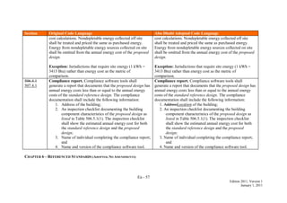 En - 57
Edition 2011, Version 1
January 1, 2011
Section Original Code Language Abu Dhabi Adopted Code Language
cost calculations. Nondepletable energy collected off site
shall be treated and priced the same as purchased energy.
Energy from nondepletable energy sources collected on site
shall be omitted from the annual energy cost of the proposed
design.
Exception: Jurisdictions that require site energy (1 kWh =
3413 Btu) rather than energy cost as the metric of
comparison.
cost calculations. Nondepletable energy collected off site
shall be treated and priced the same as purchased energy.
Energy from nondepletable energy sources collected on site
shall be omitted from the annual energy cost of the proposed
design.
Exception: Jurisdictions that require site energy (1 kWh =
3413 Btu) rather than energy cost as the metric of
comparison.
506.4.1
507.4.1
Compliance report. Compliance software tools shall
generate a report that documents that the proposed design has
annual energy costs less than or equal to the annual energy
costs of the standard reference design. The compliance
documentation shall include the following information:
1. Address of the building;
2. An inspection checklist documenting the building
component characteristics of the proposed design as
listed in Table 506.5.1(1). The inspection checklist
shall show the estimated annual energy cost for both
the standard reference design and the proposed
design;
3. Name of individual completing the compliance report;
and
4. Name and version of the compliance software tool.
Compliance report. Compliance software tools shall
generate a report that documents that the proposed design has
annual energy costs less than or equal to the annual energy
costs of the standard reference design. The compliance
documentation shall include the following information:
1. AddressLocation of the building;
2. An inspection checklist documenting the building
component characteristics of the proposed design as
listed in Table 506.5.1(1). The inspection checklist
shall show the estimated annual energy cost for both
the standard reference design and the proposed
design;
3. Name of individual completing the compliance report;
and
4. Name and version of the compliance software tool.
CHAPTER 6 – REFERENCED STANDARDS (ADOPTED, NO AMENDMENTS)
 