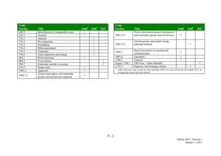P - 2
Edition 2011, Version 1
January 1, 2011
Code
Section Title Amd1
Add1
Del1
608.8 Identification of nonpotable water 
610.1 General 
716.1 General 
716.2 Pre-inspection 
716.3 Installation 
716.4 Where permitted 
716.5 Cleanouts 
716.6 Final inspection and testing 
904.1 Roof extension 
904.2 Frost closure 
904.7 Extension outside a structure 
916.5 Sump vents 
1003.2 Approval 
1003.3.1
Grease interceptors and automatic
grease removal devices required.

Code
Section Title Amd1
Add1
Del1
1003.3.4
Hydro-mechanical grease interceptors
and automatic grease removal devices. 
1003.3.6
Gravity grease interceptor sizing-
alternate method 
1003.5
Sand interceptors in commercial
establishments

1003.6 Laundries 
1106.1 General 
Figure 1106.1 100-Year, 1-Hour Rainfall 
1110.5 Siphonic roof drainage system 
1
AMD, Reference code section has been amended; ADD, new code section has been added; DEL, an
existing code section has been deleted.
 