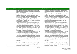 P - 10
Edition 2011, Version 1
January 1, 2011
Section Original Code Language Abu Dhabi Adopted Code Language
(No. 24 gage) galvanized sheet metal. Nonmetallic
pans shall have a minimum thickness of not less than
0.0625 inch (1.6 mm).
2. A separate overflow drain line shall be connected to
the drain pan provided with the equipment. Such
overflow drain shall discharge to a conspicuous point
of disposal to alert occupants in the event of a
stoppage of the primary drain. The overflow drain line
shall connect to the drain pan at a higher level than the
primary drain connection.
3. An auxiliary drain pan without a separate drain line
shall be provided under the coils on which condensate
will occur. Such pan shall be equipped with a water-
level detection device conforming to UL 508 that will
shut off the equipment served prior to overflow of the
pan. The auxiliary drain pan shall be constructed in
accordance with Item 1 of this section.
4. A water-level detection device conforming to UL 508
shall be provided that will shut off the equipment
served in the event that the primary drain is blocked.
The device shall be installed in the primary drain line,
the overflow drain line, or in the equipment-supplied
drain pan, located at a point higher than the primary
drain line connection and below the overflow rim of
such pan.
Exception: Fuel-fired appliances that automatically
shut down operation in the event of a stoppage in the
condensate drainage system.
galvanized sheet metal. Nonmetallic pans shall have a
minimum thickness of not less than 0.0625 inch (1.6
mm).
2. A separate overflow drain line shall be connected to
the drain pan provided with the equipment. Such
overflow drain shall discharge to a conspicuous point
of disposal to alert occupants in the event of a stoppage
of the primary drain. The overflow drain line shall
connect to the drain pan at a higher level than the
primary drain connection.
3. An auxiliary drain pan without a separate drain line
shall be provided under the coils on which condensate
will occur. Such pan shall be equipped with a water-
level detection device conforming to UL 508 that will
shut off the equipment served prior to overflow of the
pan. The auxiliary drain pan shall be constructed in
accordance with Item 1 of this section.
4. A water-level detection device conforming to UL 508
shall be provided that will shut off the equipment
served in the event that the primary drain is blocked.
The device shall be installed in the primary drain line,
the overflow drain line, or in the equipment-supplied
drain pan, located at a point higher than the primary
drain line connection and below the overflow rim of
such pan.
Exception: Fuel-fired appliances that automatically
shut down operation in the event of a stoppage in the
condensate drainage system.
 