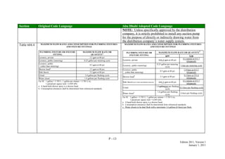P - 13
Edition 2011, Version 1
January 1, 2011
Section Original Code Language Abu Dhabi Adopted Code Language
NOTE: Unless specifically approved by the distribution
company, it is strictly prohibited to install any suction pump
for the purpose of directly or indirectly drawing water from
the distribution company’s water supply system.
Table 604.4 MAXIMUM FLOW RATES AND CONSUMPTION FOR PLUMBING FIXTURES
AND FIXTURE FITTINGS
PLUMBING FIXTURE OR FIXTURE
FITTING
MAXIMUM FLOW RATE OR
QUANTITYb
Lavatory, private 2.2 gpm at 60 psi
Lavatory, public (metering) 0.25 gallon per metering cycle
Lavatory, public
(other than metering)
0.5 gpm at 60 psi
Shower heada
2.5 gpm at 80 psi
Sink faucet 2.2 gpm at 60 psi
Urinal 1.0 gallon per flushing cycle
Water closet 1.6 gallons per flushing cycle
For SI: 1 gallon = 3.785 L, 1 gallon per minute = 3.785 L/m,
1 pound per square inch = 6.895 kPa
a. A hand-held shower spray is a shower head.
b. Consumption tolerances shall be determined from referenced standards.
MAXIMUM FLOW RATES AND CONSUMPTION FOR PLUMBING FIXTURES
AND FIXTURE FITTINGS
PLUMBING FIXTURE OR
FIXTURE FITTING
MAXIMUM FLOW RATE OR QUANTITY
b
gpm L/m
Lavatory, private 2.21.5 gpm at 60 psi
6 L/minute at 413.7
kilopascals
Lavatory, public (metering)
0.25 gallon per metering
cycle
1 liter per metering cycle
Lavatory, public
(other than metering)
0.5 gpm at 60 psi
1.9 liters at 413.7
kilopascals
Shower head
a
2.5 gpm at 80 psi
9.5 liters at 551.6
kilopascals
Sink faucet (incl. bidet and ablution faucets) 2.21.5 gpm at 60 psi
6 L/minute at 413.7
kilopascals
Urinal
1.0 gallonpint per flushing
cycle
0.5 liters per flushing cycle
Water closet
c 1.6 gallons per flushing
cycle
6 liters per flushing cycle
For SI: 1 gallon = 3.785 L, 1 gallon per minute = 3.785 L/m,
1 pound per square inch = 6.895 kPa.
a. A hand-held shower spray is a shower head.
b. Consumption tolerances shall be determined from referenced standards.
c. Water closets to be dual flush with a maximum 1.6 gallons (6 liters) per flush.
 
