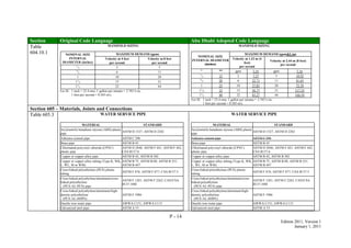 P - 14
Edition 2011, Version 1
January 1, 2011
Section Original Code Language Abu Dhabi Adopted Code Language
Table
604.10.1
MANIFOLD SIZING
NOMINAL SIZE
INTERNAL
DIAMETER (inches)
MAXIMUM DEMAND (gpm)
Velocity at 4 feet
per second
Velocity at 8 feet
per second
1
/2 2 5
3
/4 6 11
1 10 20
11
/4 15 31
11
/2 22 44
For SI: 1 inch = 25.4 mm, 1 gallon per minute = 3.785 L/m,
1 foot per second = 0.305 m/s.
MANIFOLD SIZING
NOMINAL SIZE
INTERNAL DIAMETER
(inches)
MAXIMUM DEMAND (gpm&L/m)
Velocity at 1.22 m (4
feet)
per second
Velocity at 2.44 m (8 feet)
per second
in. mm
gpm L/m gpm L/m
1
/2 12 2 7.57 5 18.92
3
/4 20 6 22.71 11 41.63
1 25 10 37.85 20 75.70
11
/4 32 15 56.77 31 117.33
11
/2 40 22 83.27 44 166.54
For SI: 1 inch = 25.4 mm, 1 gallon per minute = 3.785 L/m,
1 foot per second = 0.305 m/s.
Section 605 – Materials, Joints and Connections
Table 605.3 WATER SERVICE PIPE
MATERIAL STANDARD
Acrylonitrile butadiene styrene (ABS) plastic
pipe
ASTM D 1527; ASTM D 2282
Asbestos-cement pipe ASTM C 296
Brass pipe ASTM B 43
Chlorinated polyvinyl chloride (CPVC)
plastic pipe
ASTM D 2846; ASTM F 441; ASTM F 442;
CSA B137.6
Copper or copper-alloy pipe ASTM B 42; ASTM B 302
Copper or copper-alloy tubing (Type K, WK,
L, WL, M or WM)
ASTM B 75; ASTM B 88; ASTM B 251;
ASTM B 447
Cross-linked polyethylene (PEX) plastic
tubing
ASTM F 876; ASTM F 877; CSA B137.5
Cross-linked polyethylene/aluminum/cross-
linked polyethylene
(PEX-AL-PEX) pipe
ASTM F 1281; ASTM F 2262; CAN/CSA
B137.10M
Cross-linked polyethylene/aluminum/high-
density polyethylene
(PEX-AL-HDPE)
ASTM F 1986
Ductile iron water pipe AWWA C151; AWWA C115
Galvanized steel pipe ASTM A 53
WATER SERVICE PIPE
MATERIAL STANDARD
Acrylonitrile butadiene styrene (ABS) plastic
pipe
ASTM D 1527; ASTM D 2282
Asbestos-cement pipe ASTM C 296
Brass pipe ASTM B 43
Chlorinated polyvinyl chloride (CPVC)
plastic pipe
ASTM D 2846; ASTM F 441; ASTM F 442;
CSA B137.6
Copper or copper-alloy pipe ASTM B 42; ASTM B 302
Copper or copper-alloy tubing (Type K, WK,
L, WL, M or WM)
ASTM B 75; ASTM B 88; ASTM B 251;
ASTM B 447
Cross-linked polyethylene (PEX) plastic
tubing
ASTM F 876; ASTM F 877; CSA B137.5
Cross-linked polyethylene/aluminum/cross-
linked polyethylene
(PEX-AL-PEX) pipe
ASTM F 1281; ASTM F 2262; CAN/CSA
B137.10M
Cross-linked polyethylene/aluminum/high-
density polyethylene
(PEX-AL-HDPE)
ASTM F 1986
Ductile iron water pipe AWWA C151; AWWA C115
Galvanized steel pipe ASTM A 53
 