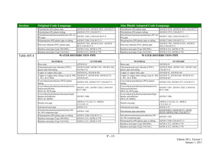 P - 15
Edition 2011, Version 1
January 1, 2011
Section Original Code Language Abu Dhabi Adopted Code Language
Polyethylene (PE) plastic pipe ASTM D 2239; ASTM D 3035; CSA B137.1
Polyethylene (PE) plastic tubing ASTM D 2737; CSA B137.1
Polyethylene/aluminum/polethylene (PE-AL-
PE) pipe
ASTM F 1282; CAN/CSA B137.9
Polypropylene (PP) plastic pipe or tubing ASTM F 2389; CSA B137.11
Polyvinyl chloride (PVC) plastic pipe
ASTM D 1785; ASTM D 2241; ASTM D
2672; CSA B137.3
Stainless steel pipe (Type 304/304L) ASTM A 312; ASTM A 778
Stainless steel pipe (Type 316/316L) ASTM A 312; ASTM A 778
Polyethylene (PE) plastic pipe ASTM D 2239; ASTM D 3035; CSA B137.1
Polyethylene (PE) plastic tubing ASTM D 2737; CSA B137.1
Polyethylene/aluminum/polethylene (PE-AL-
PE) pipe
ASTM F 1282; CAN/CSA B137.9
Polypropylene (PP) plastic pipe or tubing ASTM F 2389; CSA B137.11
Polyvinyl chloride (PVC) plastic pipe
ASTM D 1785; ASTM D 2241; ASTM D
2672; CSA B137.3
Stainless steel pipe (Type 304/304L) ASTM A 312; ASTM A 778
Stainless steel pipe (Type 316/316L) ASTM A 312; ASTM A 778
Table 605.4 WATER DISTRIBUTION PIPE
MATERIAL STANDARD
Brass pipe ASTM B 43
Chlorinated polyvinyl chloride (CPVC)
plastic pipe and tubing
ASTM D 2846; ASTM F 441; ASTM F 442;
CSA B137.6
Copper or copper-alloy pipe ASTM B 42; ASTM B 302
Copper or copper-alloy tubing (Type K, WK,
L, WL, M or WM)
ASTM B 75; ASTM B 88; ASTM B 251;
ASTM B 447
Cross-linked polyethylene (PEX) plastic
tubing
ASTM F 876; ASTM F 877; CSA B137.5
Cross-linked polyethylene/aluminum/cross-
linked polyethylene
(PEX-AL-PEX) pipe
ASTM F 1281; ASTM F 2262; CAN/CSA
B137.10M
Cross-linked polyethylene/aluminum/high-
density polyethylene
(PEX-AL-HDPE)
ASTM F 1986
Ductile iron pipe
AWWA C151/A21.51; AWWA
C115/A21.15
Galvanized steel pipe ASTM A 53
Polyethylene/aluminum/polyethylene (PE-
AL-PE) composite pipe
ASTM F 1282
Polypropylene (PP) plastic pipe or tubing ASTM F 2389; CSA B137.11
Stainless steel pipe (Type 304/304L) ASTM A 312; ASTM A 778
Stainless steel pipe (Type 316/316L) ASTM A 312; ASTM A 778
WATER DISTRIBUTION PIPE
MATERIAL STANDARD
Brass pipe ASTM B 43
Chlorinated polyvinyl chloride (CPVC)
plastic pipe and tubing
ASTM D 2846; ASTM F 441; ASTM F 442;
CSA B137.6
Copper or copper-alloy pipe ASTM B 42; ASTM B 302
Copper or copper-alloy tubing (Type K, WK,
L, WL, M or WM)
ASTM B 75; ASTM B 88; ASTM B 251;
ASTM B 447
Cross-linked polyethylene (PEX) plastic
tubing
ASTM F 876; ASTM F 877; CSA B137.5
Cross-linked polyethylene/aluminum/cross-
linked polyethylene
(PEX-AL-PEX) pipe
ASTM F 1281; ASTM F 2262; CAN/CSA
B137.10M
Cross-linked polyethylene/aluminum/high-
density polyethylene
(PEX-AL-HDPE)
ASTM F 1986
Ductile iron pipe
AWWA C151/A21.51; AWWA
C115/A21.15
Galvanized steel pipe ASTM A 53
Polyethylene pipe and tubing
ASTM D3035; ASTM D2737; ASTM
D2239; AWWA C901; CSA B137.1
Polyethylene/aluminum/polyethylene (PE-
AL-PE) composite pipe
ASTM F 1282
Polypropylene (PP) plastic pipe or tubing ASTM F 2389; CSA B137.11
Stainless steel pipe (Type 304/304L) ASTM A 312; ASTM A 778
Stainless steel pipe (Type 316/316L) ASTM A 312; ASTM A 778
 