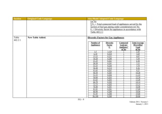 FG - 9
Edition 2011, Version 1
January 1, 2011
Section Original Code Language Abu Dhabi Adopted Code Language
(m3
/h)
∑Vr = Total connected load of appliances served by the
section of fuel gas piping under consideration (m3
/h).
Fr = Diversity factor for appliances in accordance with
Table 402.2.1
Table
402.2.1
New Table Added. Diversity Factors for Gas Appliances
Number of
Appliances
Diversity
Factor
Fr
Connected
Load per
Appliance1
m3
/hr
Total Average
Diversified
Load
m3
/hr
1-5 3.529 1 2.45
6-10 0.410 1 3.69
11-15 0.331 1 4.67
16-20 0.288 1 5.50
21-25 0.261 1 6.30
26-30 0.241 1 7.15
31-35 0.226 1 7.74
36-40 0.214 1 8.36
41-45 0.207 1 9.27
46-50 0.205 1 10.20
51-55 0.204 1 11.22
56-60 0.203 1 12.18
61-65 0.203 1 13.20
66-70 0.202 1 14.14
71-75 0.202 1 15.15
76-80 0.201 1 16.08
81.85 0.201 1 17.09
86-90 0.200 1 18.00
91-95 0.200 1 19.00
96-100 0.200 1 20.00
 