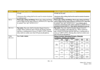 FG - 12
Edition 2011, Version 1
January 1, 2011
Section Original Code Language Abu Dhabi Adopted Code Language
sewage.
Aluminum-alloy tubing shall not be used in exterior locations
or underground.
sewage not be used.
Aluminum-alloy tubing shall not be used in exterior locations
or underground.
403.6 Plastic pipe, tubing and fittings. Plastic pipe, tubing and fittings
used to supply fuel gas shall conform to ASTM D 2513. Pipe shall
be marked "Gas" and "ASTM D 2513."
Plastic pipe, tubing and fittings. Plastic pipe, tubing and fittings
used to supply fuel gas shall conform to ASTM D 2513. Pipe shall
be marked "Gas" and "ASTM D 2513." Use of plastic pipe is
restricted to polyethylene (PE) which conforms to ASTM 2513 as
permitted in section 404.15.1. Pipe shall be identified for gas use.
403.10.1 Pipe joints. Pipe joints shall be threaded, flanged, brazed or
welded. Where nonferrous pipe is brazed, the brazing materials
shall have a melting point in excess of 1,000°F (538°C). Brazing
alloys shall not contain more than 0.05-percent phosphorus.
Pipe joints. Pipe joints shall be threaded, flanged, brazed or
welded in accordance with Table 403.10.1. Where nonferrous
pipe is brazed, the brazing materials shall have a melting point in
excess of 1,000°F (538°C). Brazing alloys shall not contain more
than 0.05-percent phosphorus.
Table
403.10.1
New Table Added. Piping Location, Operating Pressure, Material,
Ventilation, Jointing and Testing1
.
Description Piping
Location
Operating
Pressure2
(mbar)
Material Ventilation
Required3,4
Joining
Method
NDT
Testing5
Riser,
Dropper6
Exterior 75 – 350
Black Steel
Galvanized
Steel
Not
Required
Welded 10% (Min.)
Interior 75
Black Steel
Galvanized
Steel
Natural,
Mechanical
or
Containment
Pipe
Welded 10%
Lateral
Exterior 75 – 350
Black Steel
Galvanized
Steel
Not
Required
Welded 10% (Min.)
Interior 75
Black Steel
Galvanized
Steel
Natural,
Mechanical
or
Containment
Pipe
Welded 10% (Min.)
Kitchen Concealed7
21
Copper
Black Steel
Galvanized
Steel
Natural,
Mechanical
or
Containment
Pipe
Welded,
Compression
or other as
approved.
Pressure
Test Only
 