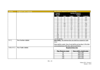FG - 23
Edition 2011, Version 1
January 1, 2011
Section Original Code Language Abu Dhabi Adopted Code Language
Nominal
Pipe Size
(mm)
Spacing of Supports
Steel Copper
Stainless
Steel Composite
8 2 1 n/a n/a
10 2 1.5 n/a n/a
12 2 1.5 0.5 0.75
15 2 1.5 0.5 1
18 n/a 1.5 n/a n/a
20 2.5 1.5 0.5 1.25
25 2.5 2 0.5 1.5
32 3 2.5 0.5 2
40 3 2.5 n/a n/a
50 3 3 n/a n/a
65 3 3 n/a n/a
80 4 4 n/a n/a
100 4 4 n/a n/a
125 4 4 n/a n/a
150 4 4 n/a n/a
n/a – Not Applicable
415.2 New Section Added. Duct Sizing. The minimumduct size shall be as required in Table
415.2
Ducts shall be vented. Size ofvent shall be not less than 1/150 ofthe
cross-sectionalarea ofthe duct, split top and bottom.
Table 415.2 New Table Added. Required Duct Size
Pipe Diameter (mm) Duct width x depth (mm)
50 300 x 200
80 400 x 300
100 500 x 400
150 600 x 500
 