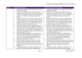 EMIRATE OF ABU DHABI PROPERTY MAINTENANCE CODE
Edition 2011, Version 1
PM - 6 - January 1, 2011
Section Original Code Language Abu Dhabi Adopted Code Language
or that are not capable of safely supporting all nominal
loads and load effects;
6. Foundation systems that are not firmly supported by
footings, are not plumb and free from open cracks and
breaks, are not properly anchored or are not capable of
supporting all nominal loads and resisting all load
effects;
7. Exterior walls that are not anchored to supporting and
supported elements or are not plumb and free of holes,
cracks or breaks and loose or rotting materials, are not
properly anchored or are not capable of supporting all
nominal loads and resisting all load effects;
8. Roofing or roofing components that have defects that
admit rain, roof surfaces with inadequate drainage, or
any portion of the roof framing that is not in good repair
with signs of deterioration, fatigue or without proper
anchorage and incapable of supporting all nominal loads
and resisting all load effects;
9. Flooring and flooring components with defects that
affect serviceability or flooring components that show
signs of deterioration or fatigue, are not properly
anchored or are incapable of supporting all nominal
loads and resisting all load effects;
10. Veneer, cornices, belt courses, corbels, trim, wall
facings and similar decorative features not properly
anchored or that are anchored with connections not
capable of supporting all nominal loads and resisting all
load effects;
11. Overhang extensions or projections including, but not
limited to, trash chutes, canopies, marquees, signs,
or that are not capable of safely supporting all nominal
loads and load effects;
6. Foundation systems that are not firmly supported by
footings, are not plumb and free from open cracks and
breaks, are not properly anchored or are not capable of
supporting all nominal loads and resisting all load
effects;
7. Exterior walls that are not anchored to supporting and
supported elements or are not plumb and free of holes,
cracks or breaks and loose or rotting materials, are not
properly anchored or are not capable of supporting all
nominal loads and resisting all load effects;
8. Roofing or roofing components that have defects that
admit rain, roof surfaces with inadequate drainage, or
any portion of the roof framing that is not in good repair
with signs of deterioration, fatigue or without proper
anchorage and incapable of supporting all nominal loads
and resisting all load effects;
9. Flooring and flooring components with defects that
affect serviceability or flooring components that show
signs of deterioration or fatigue, are not properly
anchored or are incapable of supporting all nominal
loads and resisting all load effects;
10. Veneer, cornices, belt courses, corbels, trim, wall facings
and similar decorative features not properly anchored or
that are anchored with connections not capable of
supporting all nominal loads and resisting all load
effects;
11. Overhang extensions or projections including, but not
limited to, trash chutes, canopies, marquees, signs,
 