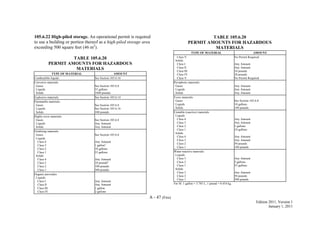 A - 47 (Fire)
Edition 2011, Version 1
January 1, 2011
105.6.22 High-piled storage. An operational permit is required
to use a building or portion thereof as a high-piled storage area
exceeding 500 square feet (46 m2
).
TABLE 105.6.20
PERMIT AMOUNTS FOR HAZARDOUS
MATERIALS
TYPE OF MATERIAL AMOUNT
Combustible liquids See Section 105.6.16
Corrosive materials
Gases
Liquids
Solids
See Section 105.6.8
55 gallons
1000 pounds
Explosive materials See Section 105.6.14
Flammable materials
Gases
Liquids
Solids
See Section 105.6.8
See Section 105.6.16
100 pounds
Highly toxic materials
Gases
Liquids
Solids
See Section 105.6.8
Any Amount
Any Amount
Oxidizing materials
Gases
Liquids
Class 4
Class 3
Class 2
Class 1
Solids
Class 4
Class 3
Class 2
Class 1
See Section 105.6.8
Any Amount
1 gallona
10 gallons
55 gallons
Any Amount
10 poundsb
100 pounds
500 pounds
Organic peroxides
Liquids
Class I
Class II
Class III
Class IV
Any Amount
Any Amount
1 gallon
2 gallons
TABLE 105.6.20
PERMIT AMOUNTS FOR HAZARDOUS
MATERIALS
TYPE OF MATERIAL AMOUNT
Class V
Solids
Class I
Class II
Class III
Class IV
Class V
No Permit Required
Any Amount
Any Amount
10 pounds
20 pounds
No Permit Required
Pyrophoric materials
Gases
Liquids
Solids
Any Amount
Any Amount
Any Amount
Toxic materials
Gases
Liquids
Solids
See Section 105.6.8
10 gallons
100 pounds
Unstable (reactive) materials
Liquids
Class 4
Class 3
Class 2
Class 1
Solids
Class 4
Class 3
Class 2
Class 1
Any Amount
Any Amount
5 gallons
10 gallons
Any Amount
Any Amount
50 pounds
100 pounds
Water-reactive materials
Liquids
Class 3
Class 2
Class 1
Solids
Class 3
Class 2
Class 1
Any Amount
5 gallons
55 gallons
Any Amount
50 pounds
500 pounds
For SI: 1 gallon = 3.785 L, 1 pound = 0.454 kg.
 