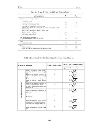 BCP
SP-2007 CH-08
8-60
Table 8.1- Ry and Rt Values for Different MemberTypes
APPLICATION Ry
Rt
Hot-rolled structural shapes and bars:
ASTM A36/A36M
• ASTM A572/572M Grade 42 (290)
• ASTM A572/572M Grade 50 (345) or 55 (380),
ASTM A913/A913M Grade 50 (345), 60 (415), or 65 (450), ASTM
A588/A588M,
ASTM A992/A992M, A1011 HSLAS Grade 55 (380)
ASTM A529 Grade 50 (345)
ASTM A529 Grade 55 (380)
1.5
1.3
1.1
1.2
1.1
1.2
1.1
1.1
1.2
1.2
Hollow structural sections (HSS):
ASTM A500 (Grade B or C), ASTM A501 1.4 1.3
Pipe:
ASTM A53/A53M 1.6 1.2
Plates:
• ASTM A36/A36M
ASTM A572/A572M Grade 50 (345), ASTM A588/A588M
1.3
1.1
1.2
1.2
Table 8.2- Limiting Width-Thickness Ratios for Compression Elements
Limiting Width-Thickness Ratios
Description of Element Width-Thickness Ratio
λps (seismically compact)
Flexure in flanges of rolled or built-
up I-shaped sections [a], [c], [e], [g],
[h]
b/t
yF
E30.0
Uniform compression in flanges of
rolled or built-up I-shaped sections [b],
[h]
b/t
yF
E30.0
Uniform compression in flanges of
rolled or built-up I-shaped sections
[d]
b/t
yF
E38.0
Uniform compression in flanges of
channels, outstanding legs of pairs
of angles in continuous contact, and
braces [c], [g]
b/t
yF
E30.0
Uniform compression in flanges of H-
pile sections
b/t
yF
E45.0
Flat bars [f]
b/t
2.5
Uniform compression in legs of single
angles, legs of double angle members
with separators, or flanges of tees [g]
b/t
yF
E30.0
Un-stiffenedElements
Uniform compression in stems of tees
[g]
d/t
yF
E30.0
 
