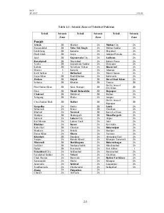 BCP
SP-2007 CH-02
2-3
Table 2.2 - Seismic Zones of Tehsils of Pakistan
Tehsil Seismic
Zone
Tehsil Seismic
Zone
Tehsil Seismic
Zone
Punjab
Attock 2B Shorkot 2A Multan City 2A
Hassanabdal 2B Toba Tek Singh 2A Multan Saddar 2A
Fateh Jang 2B Kamalia 2A Shujabad 2A
Pindi Gheb 2B Gojra 2A Jalalpur Pirwala 2A
Jand 2B Gujranwala City 2A Lodhran 2A
Rawalpindi 2B Wazirabad 2A Kahror Pacca 2A
Taxila 2B Gujranwala Saddar 2A Dunyapur 2A
Kahuta 2B Nowshera Virkan 2A Khanewal 2A
Murree 3 Kamoki 2A Jehanian 2A
Kotli Sattian 3 Hafizabad 2A Main Channu 2A
Gujar Khan 2B Pindi Bhattian 2A Kabirwala 2A
Jhelum 2B Gujrat 2B Dera Ghazi Khan 2A
Sohawa 2B Kharian 2B Taunsa 2B
Pind Dadan Khan 2B Sarai Alamgir 2B
De-Ex.Area of
D.G.Khan
2B
Dina 2B Mandi Bahauddin 2B Rajanpur 2A
Chakwal 2B Malikwal 2B Rojhan 2A
Talagang 2B Phalia 2A Jampur 2A
Choa Saidan Shah 2B Sialkot 2B
De-Ex.Area of
Rajanpur
2B
Sargodha 2A Daska 2B Leiah 2A
Sillanwali 2A Pasrur 2B Chaubara 2A
Bhalwal 2A Narowal 2B Karor Lal Esan 2A
Shahpur 2B Shakargarh 2B Muzaffargarh 2A
Sahiwal 2A Lahore City 2A Alipur 2A
Kot Momin 2A Lahore Cantt 2A Jatoi 2A
Bhakkar 2A Kasur 2A Kot Addu 2A
Kalur Kot 2B Chunian 2A Bahawalpur 2A
Mankera 2A Pattoki 2A Hasilpur 2A
Darya Khan 2A Okara 2A Yazman 2A
Khushab 2B Depalpur 2A Ahmadpur East 2A
Nurpur 2A Renala Khurd 2A Khairpur Tamewali 2A
Mianwali 2B Sheikhupura 2A Bahawalnagar 2A
Isa Khel 2B Nankana Sahib 2A Minchinabad 2A
Piplan 2B Ferozwala 2A Fort Abbas 1
Faisalabad City 2A Safdarabad 2A Haroonabad 2A
Faisalabad Saddar 2A Vehari 2A Chishtian 2A
Chak Jhumra 2A Burewala 2A Rahim Yar Khan 2A
Sammundri 2A Mailsi 2A Khanpur 2A
Jaranwala 2A Sahiwal 2A Liaquatpur 2A
Tandlianwala 2A Chichawatni 2A Sadiqabad 2A
Jhang 2A Pakpattan 2A
Chiniot 2A Arifwala 2A
 