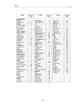 BCP
SP-2007 CH-02
2-4
Tehsil Seismic
Zone
Tehsil Seismic
Zone
Tehsil Seismic
Zone
Balochistan
Quetta 3 Dera Bugti 3 Aranji (S/T) 2B
Panjpai (S/T) 3 Sangsillah (S/T) 3 Awaran 2B
Pishin 4 Sui 3 Mshki (S/T) 3
Hurramzai (S/T) 4 Loti 3 Jhal Jao 3
Barshore (S/T) 3 Phelawagh 3 Kharan 3
Karezat (S/T) 4 Malam (S/T) 3 Besima (S/T) 2B
Bostan (S/T) 4 Baiker (S/T) 3 Nag (S/T) 2B
Killa Abdullah 3 Pir Koh (S/T) 3 Wasuk (S/T) 2B
Gulistan (S/T) 3 Jaffarabad/Jhat Pat 2B Mashkhel (S/T) 2A
Chaman 3 Panhwar (S/T) 2B Bela 2B
Dobandi (S/T) 3 Usta Mohammad 2B Uthal 2B
Chagai (S/T) 2A Gandaka (S/T) 2B Lakhra 2B
Dalbandin 2A Nasirabad/Chattar 3 Liari (S/T) 2B
Nushki 4 Tamboo 3 Hub 2B
Nokundi S/T 2A D.M.Jamali 2B Gadani (S/T) 2B
Taftan 2A Bolan/Dhadar 3 Sonmiani/Winder 2B
Loralai/Bori 3 Bhag 3 Dureji 2B
Mekhtar (S/T) 3 Balanari (S/T) 3 Kanraj 2B
Duki 3 Sani (S/T) 3 Kech 2B
Barkhan 3 Khattan (S/T) 3 Buleda (S/T) 2B
Musakhel 3 Mach 3 Zamuran (S/T) 2B
Kingri (S/T) 3 Kachhi/Gandawa 2B Hoshab (S/T) 2B
Killa Saifullah 3 Mirpur (S/T) 2B Balnigor (S/T) 2B
Muslim Bagh 4 Jhal Magsi 2B Dasht (S/T) 3
Loiband (S/T) 3 Kalat 3 Tump 2B
Baddini (S/T) 3 Mangochar (S/T) 3 Mand (S/T) 2B
Zhob 3 Johan (S/T) 3 Gwadar 3
Sambaza (S/T) 3 Surab 2B Jiwani 2B
Sherani (S/T) 3 Gazg (S/T) 3 Suntsar (S/T) 2B
Qamar Din Karez 2B Mastung 3 Pasni 3
Ashwat (S/T) 2B Kirdgap (S/T) 3 Ormara 3
Sibi 3 Dasht 3 Panjgur 2B
Kutmandai (S/T) 3 Khad Koocha (S/T) 3 Parome (S/T) 2B
Sangan (S/T) 3 Khuzdar 2B Gichk (S/T) 2B
Lehri 3 Zehri 2B Gowargo 2A
Ziarat 4 Moola (S/T) 2B
Harnai 3 Karakh (S/T) 2B
Sinjawi (S/T) 4 Nal (S/T) 3
Kohllu 3 Wadh (S/T) 2B
Kahan 3 Ornach (S/T) 3
Mawand 3 Saroona (S/T) 2B
 