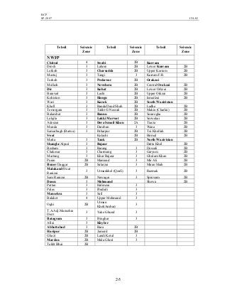 BCP
SP-2007 CH-02
2-5
Tehsil Seismic
Zone
Tehsil Seismic
Zone
Tehsil Seismic
Zone
NWFP
Chitral 4 Swabi 2B Kurram
Drosh 3 Lahore 2B Lower Kurram 2B
Lutkoh 3 Charsadda 2B Upper Kurram 2B
Mastuj 3 Tangi 3 Kurram F.R. 2B
Turkoh 3 Peshawar 2B Orakzai
Mulkoh 3 Nowshera 2B Central Orakzai 2B
Dir 3 Kohat 2B Lower Orkzai 2B
Barawal 3 Lachi 2B Upper Orkzai 2B
Kohistan 3 Hangu 2B Ismailzai 2B
Wari 3 Karak 2B South Waziristan
Khall 3 Banda Daud Shah 2B Ladha 2B
Temergara 3 Takht-E-Nasrati 2B Makin (Charlai) 2B
Balambat 3 Bannu 2B Sararogha 2B
Lalqila 3 Lakki Marwat 2B Sarwekai 2B
Adenzai 3 Dera Ismail Khan 2A Tiarza 2B
Munda 3 Daraban 3 Wana 2B
Samarbagh (Barwa) 3 Paharpur 2B Toi Khullah 2B
Swat Kulachi 2B Birmal 2B
Matta 3 Tank 2B North Waziristan
Shangla/Alpuri 3 Bajaur Datta Khel 2B
Besham 3 Barang 3 Dossali 2B
Chakesar 3 Charmang 3 Garyum 2B
Martung 3 Khar Bajaur 3 Ghulam Khan 2B
Puran 2B Mamund 3 Mir Ali 2B
Buner/Daggar 2B Salarzai 3 Miran Shah 2B
Malakand/Swat
Ranizai
3 Utmankhel (Qzafi) 3 Razmak 2B
Sam Ranizai 2B Nawagai 3 Spinwam 2B
Dassu 3 Mohmand Shewa 2B
Pattan 3 Halimzai 3
Palas 3 Pindiali 3
Mansehra 3 Safi 3
Balakot 4 Upper Mohmand 3
Oghi 2B
Utman
Khel(Ambar)
3
T.A.Adj.Mansehra
Distt
3 Yake Ghund 3
Batagram 3 Pringhar 3
Allai 3 Khyber
Abbottabad 3 Bara 2B
Haripur 2B Jamurd 2B
Ghazi 2B Landi Kotal 3
Mardan 2B Mula Ghori 3
Takht Bhai 2B
 