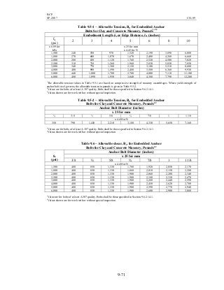 BCP
SP-2007 CH-09
9-71
Table 9.5-1 – Allowable Tension, Bt, for Embedded Anchor
Bolts for Clay and Concrete Masonry, Pounds1,2,3
Embedment Length lb, or Edge Distance, lbe (inches)
fm
(psi)
2 3 4 5 6 8 10
x 6.89 for
kPa
x 25 for mm
x 4.45 for N
1,500 240 550 970 1,520 2,190 3,890 6,080
1,800 270 600 1,070 1,670 2,400 4,260 6,660
2,000 280 630 1,120 1,760 2,520 4,500 7,020
2,500 310 710 1,260 1,960 2,830 5,030 7,850
3,000 340 770 1,380 2,150 3,100 5,510 8,600
4,000 400 890 1,590 2,480 3,580 6,360 9,930
5,000 440 1,000 1,780 2,780 4,000 7,110 11,100
6,000 480 1,090 1,950 3,040 4,380 7,790 12,200
1
The allowable tension values in Table 9.5-1 are based on compressive strength of masonry assemblages. Where yield strength of
anchor bolt steel governs, the allowable tension in pounds is given in Table 9.5-2.
2
Values are for bolts of at least A 307 quality. Bolts shall be those specified in Section 9.6.2.14.1.
3
Values shown are for work with or without special inspection.
Table 9.5-2 – Allowable Tension, Bt, for Embedded Anchor
Bolts for Clay and Concrete Masonry, Pounds1,2
Anchor Bolt Diameter (inches)
x 25 for mm
¼ 3/8 ½ 5/8 ¾ 7/8 1 1 1/8
x 4.45 for N
350 790 1,410 2,210 3,180 4,330 5,650 7,160
1
Values are for bolts of at least A 307 quality. Bolts shall be those specified in Section 9.6.2.14.1.
2
Values shown are for work with or without special inspection.
Table 9.6 – Allowable shear, Bv, for Embedded Anchor
Bolts for Clay and Concrete Masonry, Pounds1,2
Anchor Bolt Diameter (inches)
x 25 for mmfm
(psi) 3/8 ½ 5/8 ¾ 7/8 1 1 1/8
x 4.45 for N
1,500 480 850 1,330 1,780 1,920 2,050 2,170
1,800 480 850 1,330 1,860 2,010 2,150 2,280
2,000 480 850 1,330 1,900 2,060 2,200 2,340
2,500 480 850 1,330 1,900 2,180 2,330 2,470
3,000 480 850 1,330 1,900 2,280 2,440 2,590
4,000 480 850 1,330 1,900 2,450 2,620 2,780
5,000 480 850 1,330 1,900 2,590 2,770 2,940
6,000 480 850 1,330 1,900 2,600 2,900 3,080
1
Value are for bolts of at least A 307 quality. Bolts shall be those specified in Section 9.6.2.14.1.
2
Values shown are for work with or without special inspection.
 