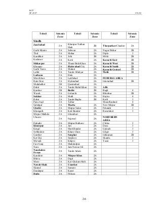 BCP
SP-2007 CH-02
2-6
Tehsil Seismic
Zone
Tehsil Seismic
Zone
Tehsil Seismic
Zone
Sindh
Jacobabad
2A
Khairpur Nathan
Shah
2B Tharparkar/Chachro 2A
Garhi Khairo 2A Sehwan 2A Nagar Parkar 2B
Thul 2A Mehar 2A Diplo 3
Kandhkot 2A Johi 2B Mithi 2B
Kashmor 2A Kotri 2A Karachi East 2B
Shikarpur 2A Thano Bula Khan 2A Karachi West 2B
Khanpur 2A Hyderabad City 2A Karachi South 2B
Garhi Yasin 2A Matiari 2A Karachi Central 2B
Lakhi 2A Tando Allahyar 2A Malir 2B
Larkana 2A Hala 2A
Miro Khan 2A Latifabad 2A FEDERAL AREA
Rato Dero 2A Hyderabad 2A Islamabad 2B
Shahdadkot 2B Qasimabad 2A
Dokri 2A Tando Mohd Khan 2A AJK
Kambar 2B Badin 2B Bagh 4
Warah 2A Golarchi 2A Bhimbar 2B
Sukkur 2A Matli 2A Hajira 4
Rohri 2A Tando Bagho 2B Kotli 3
Pano Aqil 2A Talhar Muzaffarabad 4
Salehpat 2A Thatta 2A New Mirpur 2B
Ghotki 2A Mirpur Sakro 2A Palandri 3
Khangarh 2A Keti Bunder 2A Rawalakot 3
Mirpur Mathelo 2A Ghorabari 2A
Ubauro
2A Sujawal 2A
NORTHERN
AREA
Daharki 2A Mirpur Bathoro 2A Chilas 3
Khairpur 2A Jati 2A Dasu 3
Kingri 2A Shah Bunder 2A Gakuch 3
Sobhodero 2A Kharo Chan 2A Gilgit 3
Gambat 2A Sanghar 2A Ishkuman 2B
Kot Diji 2A Sinjhoro 2A Skardu 3
Mirwah 2A Khipro 2A Yasin 3
Faiz Ganj 2A Shahdadpur 2A
Nara 2A Jam Nawaz Ali 2A
Naushahro
Feroze
2A Tando Adam 2A
Kandioro 2A Mirpur Khas 2A
Bhiria 2A Digri 2A
Moro 2A Kot Ghulam Moh 2A
Nawab Shah 2A Umerkot 2A
Skrand 2A Samaro 2A
Daulatpur 2A Kunri 2A
Dadu 2A Pithoro 2A
 