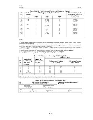 BCP
SP-2007 CH-09
9-74
Table 9.14 Mix Proportions and Strength of Mortars for Masonry
Mix Proportions (by Loose Volume)Sr.
No.
Grade of
Mortar
Cement Lime Sand
Minimum Compressive
Strength at 28 Days in
N/mm2
(psi)
(1) (2) (3) (4) (5) (6)
1
2(a)
2(b)
3(a)
3(b)
4(a)
4(b)
4(c)
4(d)
4(e)
H1
H2
M1
M2
1
1
1
1
1
1
1
0
0
0
¼ C or B
¼ C or B
½ C or B
1 C or B
0
2B
1A
1B
1 C or B
3
4
4 ½
5
6
6
9
2
1
0
10 (1450)
7.5 (1100)
6.0 (870)
5.0 (725)
3.0 (435)
3.0 (435)
2.0 (290)
2.0 (290)
2.0 (290)
2.0 (290)
NOTES:
1. Sand for making mortar should be well graded. In case sand is not well graded, its proportion shall be reduced in order to achieve
the minimum specified strength.
2. For mixes in Sr. No. 1 and 2, use of lime is not essential from consideration of strength as it does not result in increases in strength.
However, its use is highly recommended since it improves workability.
3. For mixes in Sr. No. 3(a) either lime C or B to the extent of ¼ part of cement (by volume) or some plasticizer should be added for
improving workability.
4. For mixes in Sr. No. 4(b) lime and sand should first be ground in mortar mill and then cement added to coarse stuff.
5. It is essential that mixes in Sr. No. 4(c), 4(d) and 4(e) are prepared by grinding in a mortar mill.
6. A, B and C denote eminently hydraulic lime, semi-hydraulic lime and fat lime respectively.
Table 9.15- Thickness and spacing of Stiffening Walls
Stiffening Wall
SI
No.
Thickness of
Load Bearing
Wall to be
Stiffened
Height of
Storey Not to
Exceed
Thickness not less than
1 to 3 Storeys
Maximum Spacing
4 to 6 Storeys
mm m mm mm m
(1) (2) (3) (4) (5) (6)
i)
ii)
iii)
iv)
100
200
300
Above 300
3.2
3.2
3.4
5.0
100
100
100
100
-
200
200
200
4.5
6.0
8.0
8.0
1)
Storey height and maximum spacings as given are centre-to-centre dimensions.
Table 9.16- Minimum Thickness of Basement Walls
SI
No.
Height of the Ground above
Basement Floor Level
Wall loading
(permanent load)
less than 50 kN/m
Wall loading (permanent
load)
more than 50 kN/m
Minimum Nominal Thickness of
Basement
(1) (2) (3) (4)
i) Up to 1.4 m Up to 1.75 m 300 mm
ii) Up to 2 m Up to 2.5 m 400 mm
 