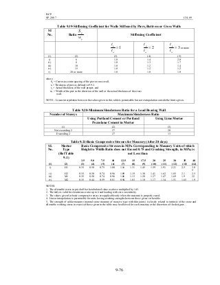 BCP
SP-2007 CH-09
9-76
Table 9.19-Stiffening Coefficient for Walls Stiffened by Piers, Buttress or Cross Walls
SI
No. Ratio
p
p
w
S
Stiffening Coefficient
1=
w
p
t
t
2=
w
p
t
t
3=
w
p
t
t
or more
(1) (2) (3) (4) (5)
i)
ii)
iii)
iv)
v)
6
8
10
15
20 or more
1.0
1.0
1.0
1.0
1.0
1.4
1.3
1.2
1.2
1.0
2.0
1.7
1.4
1.2
1.0
where
Sp = Centre-to-centre spacing of the pier or cross wall,
tp = Thickness of pier as defined in 9.9.2.
tw = Actual thickness of the wall proper, and
wp = Width of the pier in the direction of the wall or the actual thickness of the cross
wall.
NOTE – Linear interpolation between the values given in this table is permissible but not extrapolation outside the limits given.
Table 9.20-Minimum Slenderness Ratio for a Load Bearing Wall
Number of Storeys Maximum Slenderness Ratio
Using Portland Cement or Portland
Pozzolana Cement in Mortar
Using Lime Mortar
(1) (2) (3)
Not exceeding 2 27 20
Exceeding 2 27 13
Table 9.21-Basic Compressive Stresses for Masonry (After 28 days)
SI.
No.
Mortar
Type
(Ref Table
9.1)
Basic Compressive Stresses in MPa Corresponding to Masonry Units of which
Height to Width Ratio does not Exceed 0.75 and Crushing Strength, in MPa, is
not Less than
3.5 5.0 7.5 10 12.5 15 17.5 20 25 30 35 40
(1) (2) (3) (4) (5) (6) (7) (8) (9) (10) (11) (12) (13) (14)
i) H1 0.35 0.50 0.75 1.00 1.16 1.31 1.45 1.59 1.91 2.21 2.5 3.0
5
ii) H2 0.35 0.50 0.74 0.96 1.09 1.19 1.30 1.41 1.62 1.85 2.1 2.5
iii) M1 0.35 0.50 0.74 0.96 1.06 1.13 1.20 1.27 1.47 1.69 1.9 2.2
iv) M2 0.35 0.44 0.59 0.81 0.94 1.03 1.10 1.17 1.34 1.51 1.65 1.9
NOTES:
1. The allowable stress in psi shall be the tabulated value as above multiplied by 145.
2. The table is valid for slenderness ratio up to 6 and loading with zero eccentricity.
3. The values given for basic compressive stress are applicable only when the masonry is properly cured.
4. Linear interpolation is permissible for units having crushing strengths between those given in the table.
5. The strength of ashlar masonry (natural stone masonry of massive type with thin joints) is closely related to intrinsic of the stone and
allowable working stress in excess of those given in the table may be allowed for such masonry at the discretion of the designer.
 