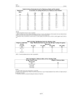 BCP
SP-2007 CH-09
9-77
Table 9.22-Stress Reduction Factor for Slenderness Ratio and Eccentricity
Eccentricity of Loading Divided by the Thickness of the MemberSlenderness
Ratio
0 1/24 1/12 1/6 ¼ 1/3
(1) (2) (3) (4) (5) (6) (7)
6 1.00 1.00 1.00 1.00 1.00 1.00
8 0.95 0.95 0.94 0.93 0.92 0.91
10 0.89 0.88 0.87 0.85 0.83 0.81
12 0.84 0.83 0.81 0.78 0.75 0.72
14 0.78 0.76 0.74 0.70 0.66 0.66
16 0.73 0.71 0.68 0.63 0.58 0.53
18 0.67 0.64 0.61 0.55 0.49 0.43
20 0.62 0.59 0.55 0.48 0.41 0.34
22 0.56 0.52 0.48 0.40 0.32 0.24
24 0.51 0.47 0.42 0.33 0.24 -
26 0.45 0.40 0.35 0.25 - -
27 0.43 0.38 0.33 0.22 - -
NOTES:
1. Linear interpolation between values is permitted.
2. Where in special cases the eccentricity of loading lies between 1/3 and ½ of the thickness of the member, the stress reduction factor
should vary linearly between unity and 0.20 for slenderness ratio of 6 and 20 respectively.
3. Slenderness ratio of a member for sections within 1/8 of the height of the member above or below a lateral support may be taken to
be 6.
Table 9.23 Shape Modification Factor for Masonry Units
Shape Modification Factor (kp) for Units Having Crushing Strength in
Mpa (psi) is
Height to width Ratio
of Units
(as Laid) 5.0 (725) 7.5 (1100) 10.0 (1450) 15.0 (2200)
(1) (2) (3) (4) (5)
Up to 0.75 1.0 1.0 1.0 1.0
1.0 1.2 1.1 1.1 1.0
1.5 1.5 1.3 1.2 1.1
2.0 to 4.0 1.8 1.5 1.3 1.2
NOTE – Linear interpolation between values is permissible.
Table 9.24 Height to Thickness Ratio of Free Standing Walls
Design Wind Pressure
N/mm2
(psf)
Height to Thickness Ratio
(1) (2)
Up to 285 (6 psf) 10
575 (12 psf) 7
860 (18 psf) 5
1150 (24 psf) 4
NOTES
1. For intermediate values, linear interpolation is permissible.
2. Height is to be reckoned from 150 mm (6 in.) below ground level or top of footing/foundation block, whichever is higher and up to
the top edge of the wall.
3. The thickness should be measured including the thickness of the plaster
 
