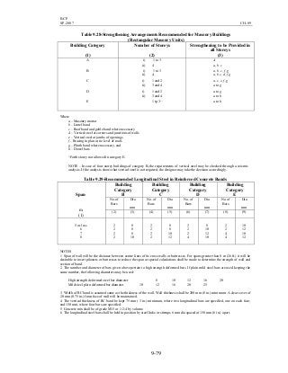 BCP
SP-2007 CH-09
9-79
Table 9.28-Strengthening Arrangements Recommended for Masonry Buildings
(Rectangular Masonry Units)
Building Category
(1)
Number of Storeys
(2)
Strengthening to be Provided in
all Storeys
(3)
A i) 1 to 3 A
ii) 4 a, b, c
B i) 1 to 3
ii) 4
a, b, c, f, g
a, b c, d, f g
C i) 1 and 2
ii) 3 and 4
a, c, c, f, g
a to g
D i) 1 and 2
ii) 3 and 4
a to g
a to h
E 1 tp 31)
a to h
Where
a – Masonry mortar
b – Lintel band
c – Roof band and gable band where necessary
d – Vertical steel at corners and junctions of walls
e – Vertical steel at jambs of openings
f – Bracing in plan at tie level of roofs
g – Plinth band where necessary, and
h – Dowel bars
1)
Forth storey not allowed in category E.
NOTE – In case of four storey buildings of category B, the requirements of vertical steel may be checked through a seismic
analysis. If the analysis shows that vertical steel is not required, the designer may take the decision accordingly.
Table 9.29-Recommended Longitudinal Steel in Reinforced Concrete Bands
Building
Category
B
Building
Category
C
Building
Category
D
Building
Category
E
No. of
Bars
Dia
mm
No. of
Bars
Dia
mm
No. of
Bars
Dia
mm
No. of
Bars
Dia
mm
Span
m
(1)
(2) (3) (4) (5) (6) (7) (8) (9)
5 or less
6
7
8
2
2
2
2
8
8
8
10
2
2
2
2
8
8
10
12
2
2
2
4
8
10
12
10
2
2
4
4
10
12
10
12
NOTES
1 Span of wall will be the distance between centre lines of its cross walls or buttresses. For spans greater than 8 m (26 ft.) it will be
desirable to insert pilasters or buttresses to reduce the span or special calculations shall be made to determine the strength of wall and
section of band.
2 The number and diameter of bars given above pertain to high strength deformed bars. If plain mild steel bars are used keeping the
same number, the following diameters may be used:
High strength deformed steel bar diameter 8 10 12 16 20
Mild steel plain deformed bar diameter 10 12 16 20 25
3 Width of RC band is assumed same as the thickness of the wall. Wall thickness shall be 200 mm (8 in.) minimum. A clear cover of
20 mm (0.75 in.) from face of wall will be maintained.
4 The vertical thickness of RC band be kept 75 mm ( 3 in.) minimum, where two longitudinal bars are specified, one on each face;
and 150 mm, where four bars are specified.
5 Concrete mix shall be of grade M15 or 1:2:4 by volume.
6 The longitudinal steel bars shall be held in position by steel links or stirrups 6 mm dia spaced at 150 mm (6 in.) apart.
 