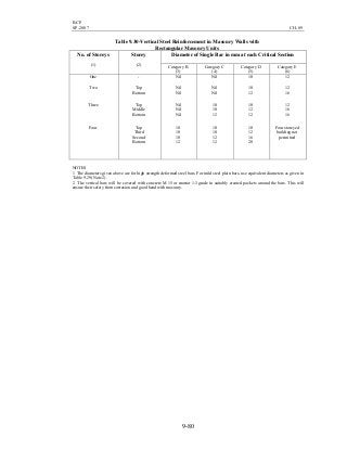 BCP
SP-2007 CH-09
9-80
Table 9.30-Vertical Steel Reinforcement in Masonry Walls with
Rectangular Masonry Units
Diameter of Single Bar in mm at each Critical SectionNo. of Storeys
(1)
Storey
(2) Category B
(3)
Category C
(4)
Category D
(5)
Category E
(6)
One - Nil Nil 10 12
Two Top
Bottom
Nil
Nil
Nil
Nil
10
12
12
16
Three Top
Middle
Bottom
Nil
Nil
Nil
10
10
12
10
12
12
12
16
16
Four Top
Third
Second
Bottom
10
10
10
12
10
10
12
12
10
12
16
20
Four storeyed
building not
permitted
NOTES
1 The diameters given above are for high strength deformed steel bars. For mild steel plain bars, use equivalent diameters as given in
Table 9.29 (Note 2).
2 The vertical bars will be covered with concrete M 15 or mortar 1:3 grade in suitably created pockets around the bars. This will
ensure their safety from corrosion and good bond with masonry.
 