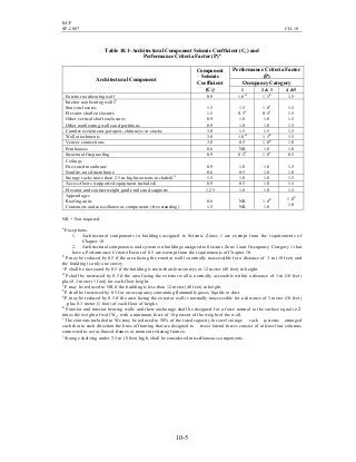 BCP
SP-2007 CH-10
10-5
Table 10.1–Architectural Component Seismic Coefficient (Cc) and
Performance Criteria Factor (P)a
Performance Criteria Factor
(P)
Occupancy Category
Architectural Component
Component
Seismic
Coefficient
(Cc) 1 2 & 3 4 &5
Exterior nonbearing wall 0.9 1.0d
1.5b
1.5
Interior nonbearing wallsh
Stair enclosures
Elevator shaft enclosures
Other vertical shaft enclosures
Other nonbearing walls and partitions
1.5
1.5
0.9
0.9
1.5
0.5e
1.0
1.0
1.0c
0.5c
1.0
1.0
1.5
1.5
1.5
1.5
Cantilever elements parapets, chimneys or stacks 3.0 1.5 1.5 1.5
Wall attachments 3.0 1.0d
1.5b
1.5
Veneer connections 3.0 0.5 1.0g
1.0
Penthouses 0.6 NR 1.0 1.0
Structural fireproofing 0.9 0.5f
1.0c
0.5
Ceilings
Fire-rated membrane
Nonfire-rated membrane
0.9
0.6
1.0
0.5
1.0
1.0
1.5
1.0
Storage racks more than 2.5 m high(contents included)ij
1.5 1.0 1.0 1.5
Access floors (supported equipment included) 0.9 0.5 1.0 1.5
Elevator and counterweight guide rails and supports 1.25 1.0 1.0 1.5
Appendages
Roofing units
Containers and miscellaneous components (free standing)
0.6
1.5
NR
NR
1.0b
1.0
1.0b
1.0
NR = Not required.
a
Exceptions:
1. Architectural components in buildings assigned to Seismic Zones 1 are exempt from the requirements of
Chapter 10.
2. Architectural components and systems in buildings assigned to Seismic Zone 2 and Occupancy Category 1 that
have a Performance Criteria Factor of 0.5 are exempt from the requirements of Chapter 10.
b
P may be reduced by 0.5 if the area facing the exterior wall is normally inaccessible for a distance of 3 m (10 feet) and
the building is only one storey.
c
P shall be increased by 0.5 if the building is more than four storeys or 12 meter (40 feet) in height.
d
P shall be increased by 0.5 if the area facing the exterior wall is normally accessible within a distance of 3 m (10 feet)
plus 0.3 meter (1 foot) for each floor height.
e
P may be reduced to NR if the building is less than 12 meter (40 feet) in height.
f
P shall be increased by 0.5 for an occupancy containing flammable gases, liquids or dust.
g
P may be reduced by 0.5 if the area facing the exterior wall is normally inaccessible for a distance of 3 meter (10 feet)
plus 0.3 meter (1 foot) of each floor of height.
h
Exterior and interior bearing walls and their anchorage shall be designed for a force normal to the surface equal to Z
times the weight of wall Wc, with a minimum force of 10 percent of the weight of the wall.
i
The contents included in Wc may be reduced to 50% of the rated capacity for steel storage rack systems arranged
such that in each direction the lines of framing that are designed to resist lateral forces consist of at least four columns
connected to act as braced frames or moment resisting frames.
j
Storage shelving under 2.5 m (8 feet) high, shall be considered miscellaneous components.
 