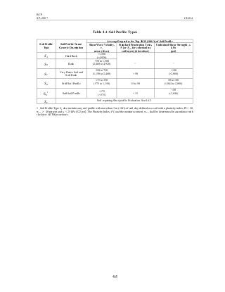 BCP
SP-2007 CH-04
4-5
Table 4.1-Soil Profile Types
Average Properties for Top 30 M (100 ft) of Soil Profile
Soil Profile
Type
Soil Profile Name/
Generic Description
Shear Wave Velocity,
vs
m/sec (ft/sec)
Standard Penetration Tests,
N [or NCH for cohesionless
soil layers] (blows/foot)
Undrained Shear Strength, su
kPa
(psf)
SA Hard Rock
>1,500
(>4,920)
SB Rock
750 to 1,500
(2,460 to 4,920) − −
SC
Very Dense Soil and
Soft Rock
350 to 750
(1,150 to 2,460) >50
>100
(>2,088)
SD Stiff Soil Profile
175 to 350
(575 to 1,150) 15 to 50
50 to 100
(1,044 to 2,088)
SE
1 Soft Soil Profile
<175
(<575)
<15
<50
(<1,044)
SF
Soil requiring Site-specific Evaluation. See 4.4.2
1 Soil Profile Type SE also includes any soil profile with more than 3 m (10 ft) of soft clay defined as a soil with a plasticity index, PI > 20,
wmc ≥ 40 percent and su < 25 kPa (522 psf). The Plasticity Index, PI, and the moisture content, wmc, shall be determined in accordance with
the latest ASTM procedures.
 