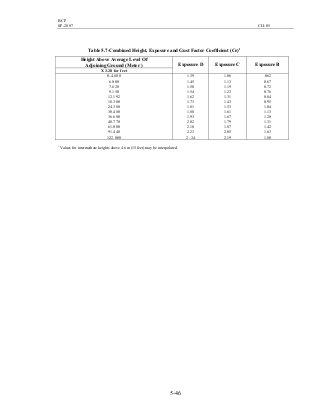 BCP
SP-2007 CH-05
5-46
Table 5.7-Combined Height, Exposure and Gust Factor Coefficient (Ce)1
1
Values for intermediate heights above 4.6 m (15 feet) may be interpolated.
Height Above Average Level Of
Adjoining Ground (Meter )
X 3.28 for feet
Exposure D Exposure C Exposure B
0-4.600
6.000
7.620
9.150
12.192
18.300
24.380
30.480
36.600
48.770
61.000
91.440
122.000
1.39
1.45
1.50
1.54
1.62
1.73
1.81
1.88
1.93
2.02
2.10
2.23
2..34
1.06
1.13
1.19
1.23
1.31
1.43
1.53
1.61
1.67
1.79
1.87
2.05
2.19
.062
0.67
0.72
0.76
0.84
0.95
1.04
1.13
1.20
1.31
1.42
1.63
1.80
 
