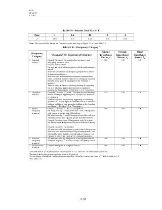 BCP
SP-2007
CH-05
5-48
Table 5.9 – Seismic Zone Factor Z
Zone 1 2A 2B 3 4
Z 0.075 0.15 0.20 0.30 0.40
Note: The zone shall be determined from the seismic zone map in Figure 2-1 or from Table 2.2.
Table 5.10 – Occupancy Category4
Occupancy
Category
Occupancy Or Functions of Structure
Seismic
Importance
Factor, I
Seismic
Importance1
Factor, Ip
Wind
Importance
Factor, Iw
1. Essential
facilties2
Group I, Division 1 Occupancies having surgery and
emergency treatment areas
Fire and police stations
Garages and shelters for emergency vehicles and emergency
aircraft
Structures and shelters in emergency-preparedness centers
Aviation control towers
Structures and equipment in government communication
centers and other facilities required for emergency response
Standby power-generating equipment for Category 1
facilities
Tanks or other structures containing housing or supporting
water or other fire-suppression material or equipment
required for the protection of Category 1, 2 or 3 structures
1.25 1.50 1.15
2. Hazardous
facilities
Group H, Divisions 1,2,6 and 7 Occupancies and structures
therein housing or supporting toxic or explosive chemicals
or substances
Nonbuilding structures housing, supporting or containing
quantities of toxic or explosive substances that, if contained
within a building, would cause that building to be classified
as a Group H, Division 1,2 or 7 Occupancy.
1.25 1.50 1.15
3. Special
occupancy
structures3
Group A, Divisions 1,2 and 2.1 Occupancies
Buildings housing Group E, Divisions 1 and 3 Occupancies
with a capacity greater than 300 students
Buildings housing Group B Occupancies used for college or
adult education with a capacity greater than 500 students
Group I, Divisions 1 and 2 Occupancies with 50 or more
resident incapacitated patients, but not included in Category
1
Group I, Division 3 Occupancies
All structures with an occupancy greater than 5,000 persons
Structures and equipment in power-generating stations, and
other public utility facilities not included in Category 1 or
Category 2 above, and required for continued operation.
1.00 1.00 1.00
4. Standard
occupancy
structures3
All structures housing occupancies or having functions not
listed in Category 1, 2 or 3 and Group U Occupancy towers
1.00 1.00 1.00
5. Miscellaneous
structures
Group U Occupancies except for towers 1.00 1.00 1.00
1
The limitation of Ip for panel connections in Section 5.33.2.4 shall be 1.0 for the entire connector.
2
Structural observation requirements are given in Section 6.2.
3
For anchorage of machinery and equipment required for life-safety systems, the value of Ip shall be taken as 1.5.
4
See Table 5.21
 