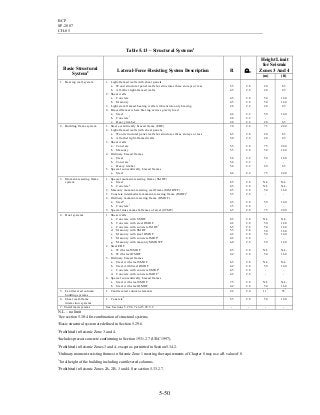 BCP
SP-2007
CH-05
5-50
Table 5.13 – Structural Systems1
Height Limit
for Seismic
Zones 3 And 4
Basic Structural
System2 Lateral-Force-Resisting System Description R ΩO
(m) (ft)
1. Bearing wall system 1. Light-framed walls with shear panels
a. Wood structural panel walls for structures three storeys or less
b. All other light-framed walls
2. Shear walls
a. Concrete
b. Masonry
3. Light steel-framed bearing walls with tension-only bracing
4. Braced frames where bracing carries gravity load
a. Steel
b. Concrete3
c. Heavy timber
5.5
4.5
4.5
4.5
2.8
4.4
2.8
2.8
2.8
2.8
2.8
2.8
2.2
2.2
2.2
2.2
20
20
50
50
20
50
-
20
65
65
160
160
65
160
-
65
2. Building frame system 1. Steel eccentrically braced frame (EBF)
2. Light-framed walls with shear panels
a. Wood structural panel walls for structures three storeys or less
b. All other light-framed walls
3. Shear walls
a. Concrete
b. Masonry
4. Ordinary braced frames
a. Steel
b. Concrete3
c. Heavy timber
5. Special concentrically braced frames
a. Steel
7.0
6.5
5.0
5.5
5.5
5.6
5.6
5.6
6.4
2.8
2.8
2.8
2.8
2.8
2.2
2.2
2.2
2.2
75
20
20
75
50
50
-
20
75
240
65
65
240
160
160
-
65
240
3. Moment-resisting frame
system
1. Special moment-resisting frame (SMRF)
a. Steel
b. Concrete4
2. Masonry moment-resisting wall frame (MMRWF)
3. Concrete intermediate moment-resisting frame (IMRF)5
4. Ordinary moment-resisting frame (OMRF)
a. Steel6
b. Concrete7
5. Special truss moment frames of steel (STMF)
8.5
8.5
6.5
5.5
4.5
3.5
6.5
2.8
2.8
2.8
2.8
2.8
2.8
2.8
N.L
N.L
50
-
50
-
75
N.L.
N.L.
160
-
160
-
240
4. Dual systems 1. Shear walls
a. Concrete with SMRF
b. Concrete with steel OMRF
c. Concrete with concrete IMRF5
d. Masonry with SMRF
e. Masonry with steel OMRF
f. Masonry with concrete IMRF3
g. Masonry with masonry MMRWF
2. Steel EBF
a. With steel SMRF
b. With steel OMRF
3. Ordinary braced frames
a. Steel with steel SMRF
b. Steel with Steel OMRF
c. Concrete with concrete SMRF3
d. Concrete with concrete IMRF3
4. Special concentrically braced frames
a. Steel with steel SMRF
b. Steel with steel OMRF
8.5
4.2
6.5
5.5
4.2
4.2
6.0
8.5
4.2
6.5
4.2
6.5
4.2
7.5
4.2
2.8
2.8
2.8
2.8
2.8
2.8
2.8
2.8
2.8
2.8
2.8
2.8
2.8
2.8
2.8
N.L
50
50
50
50
-
50
N.L
50
N.L
50
-
-
N.L
50
N.L.
160
160
160
160
-
160
N.L.
160
N.L.
160
-
-
N.L.
160
5. Cantilevered column
building systems
1. Cantilevered column elements 2.2 2.0 117
357
6. Shear wall-frame
interaction systems
1. Concrete8
5.5 2.8 50 160
7. Undefined systems See Sections 5.29.6.7 and 5.29.9.2 - - - -
N.L. – no limit
1
See section 5.30.4 for combination of structural systems.
2
Basic structural system are defined in Section 5.29.6.
3
Prohibited in Seismic Zone 3 and 4.
4
Includes precast concrete conforming to Section 1931.2.7 (UBC 1997).
5
Prohibited in Seismic Zones 3 and 4, except as permitted in Section 5.34.2.
6
Ordinary moment-resisting frames in Seismic Zone 1 meeting the requirements of Chapter 8 may use a R value of 8.
7
Total height of the building including cantilevered columns.
8
Prohibited in Seismic Zones 2A, 2B, 3 and 4. See section 5.33.2.7.
 