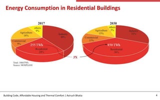 Building Codes, Affordable Housing and Thermal Comfort.pptx