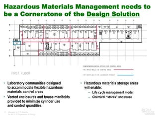 Hazardous Materials Management needs to
be a Cornerstone of the Design Solution




• Laboratory communities designed         • Hazardous materials storage areas
  to accommodate flexible hazardous         will enable:
  materials control areas                     – Life cycle management model
• Vented enclosures and house manifolds       – Chemical “stores” and reuse
  provided to minimize cylinder use
  and control quantities
13   Managed by UT-Battelle
     for the U.S. Department of Energy
 