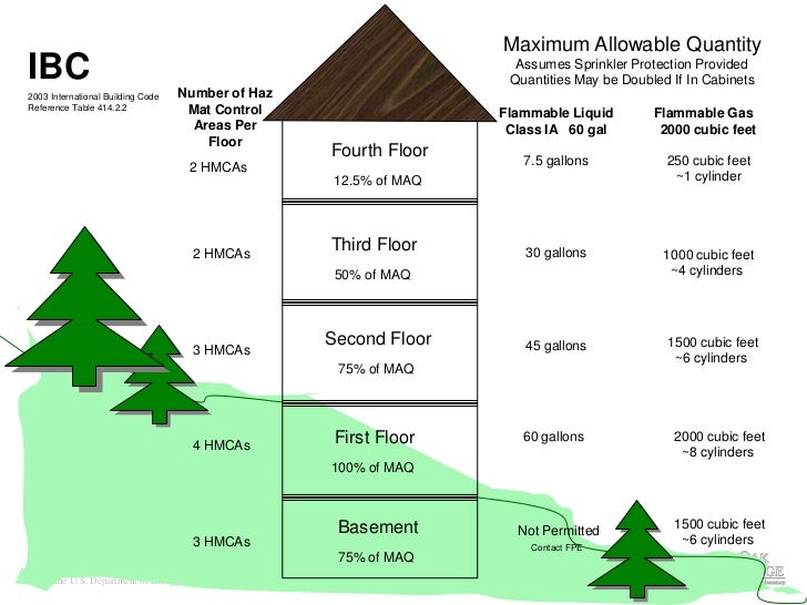 Building codes new building