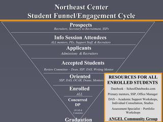 Enrolled
Concurred
DP
Prospects
Info Session Attendees
Applicants
Accepted Students
Oriented
Recruiters, Secretary to Recruitment, SSPs
ALL mentors, PEs, Support Staff, & Recruiters
Review Committee – Dean, SSP, DAS, Writing Mentor
SSP, DAS, OCAR, Deans, Mentors
ALL
Admissions & Recruiters
Graduation
Northeast CenterNortheast Center
Student Funnel/Engagement CycleStudent Funnel/Engagement Cycle
RESOURCES FOR ALLRESOURCES FOR ALL
ENROLLED STUDENTSENROLLED STUDENTS
Datebook – SchoolDatebooks.com
Primary mentors, SSP, Office Manager
DAS – Academic Support Workshops,
Individual Consultation, Studies
Assessment Specialist – Portfolio
Workshops
ANGEL Community Group
OCAR &
Committee
 