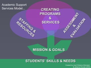 MISSION & GOALSMISSION & GOALS
STUDENTS’ SKILLS & NEEDSSTUDENTS’ SKILLS & NEEDS
CREATINGCREATING
PROGRAMSPROGRAMS
&&
SERVICESSERVICES
STAFFING
&
STAFFING
&
RESOURCES
RESOURCES
ASSESSMENT
ASSESSMENT
&&
EVALUATION
EVALUATION
Academic Support
Services Model...
Created by Lisa D’Adamo-Weinstein
& Johanna Dvorak (2004)
 