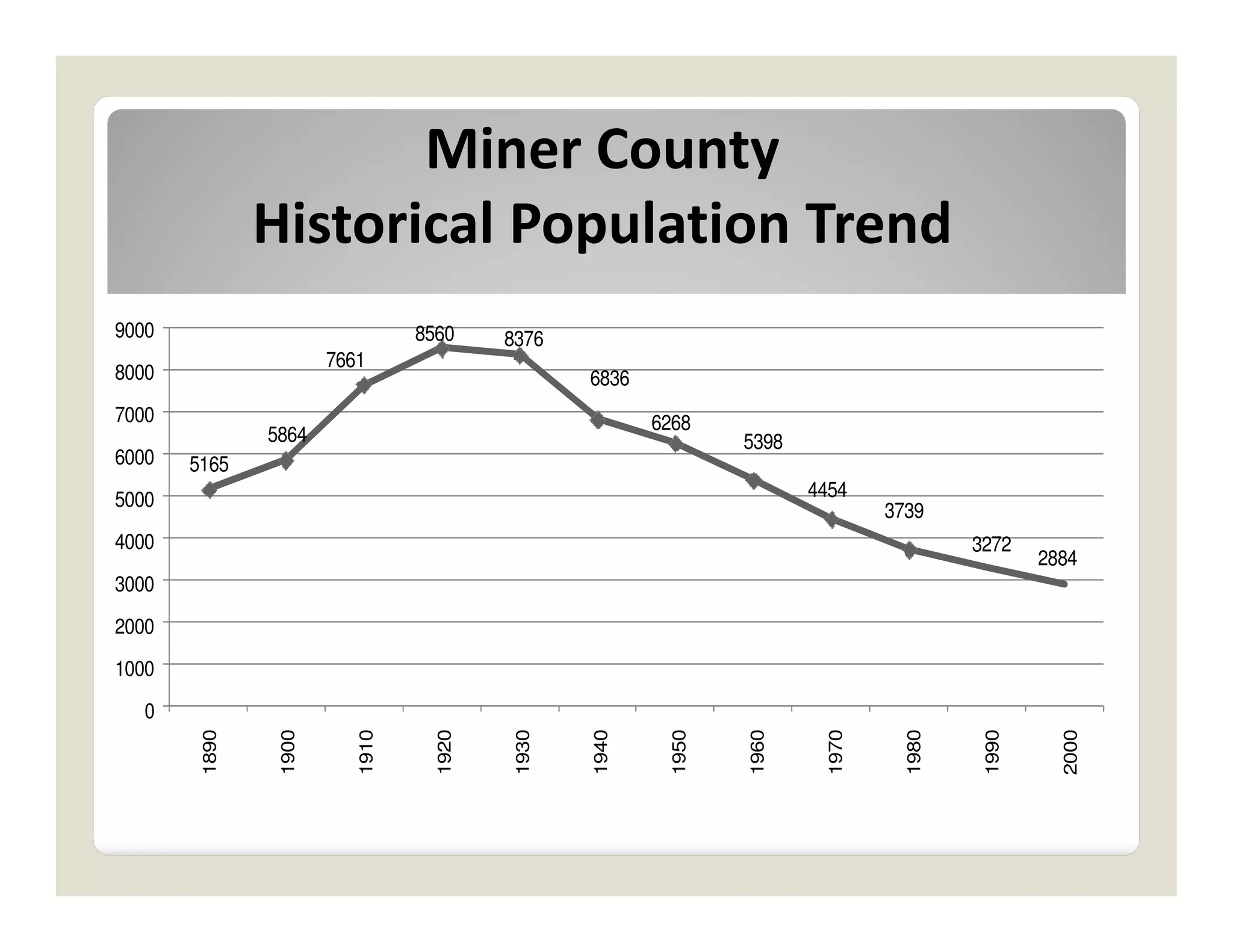 Miner County
               Historical Population Trend
9000                             8560     8376
                       7661
8000                                              6836
7000                                                     6268
               5864                                               5398
6000   5165
5000                                                                     4454
                                                                                  3739
4000                                                                                       3272
                                                                                                   2884
3000
2000
1000
   0
        1890



                1900



                          1910



                                   1920



                                           1930



                                                  1940



                                                           1950



                                                                  1960



                                                                           1970



                                                                                    1980



                                                                                            1990



                                                                                                     2000
 
