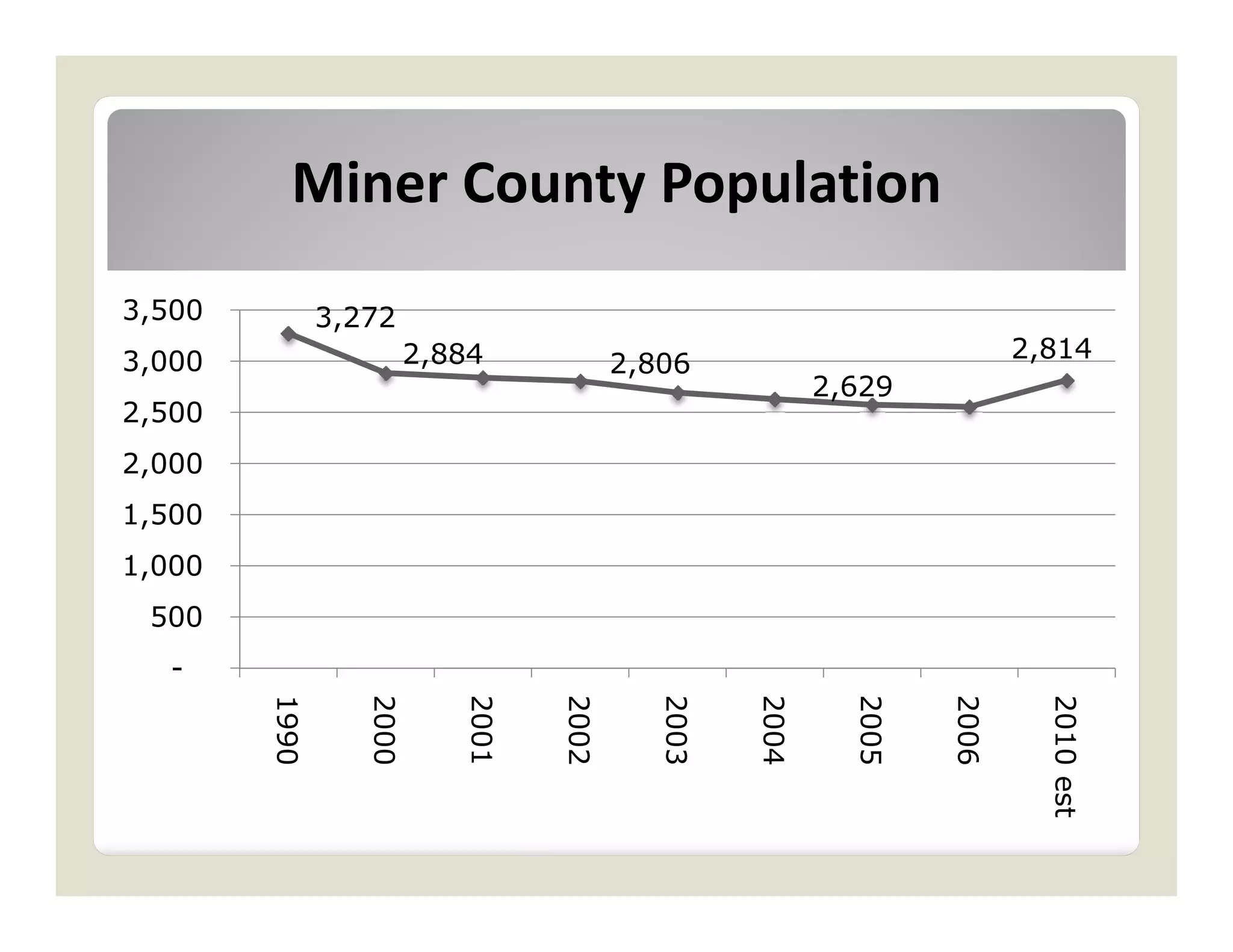 Miner County Population
3,500          3,272
3,000                    2,884                                             2,814
                                          2,806
                                                           2,629
2,500
2,000
1,500
1,000
 500
   -
        1990


                  2000


                            2001


                                   2002


                                             2003


                                                    2004


                                                             2005


                                                                    2006


                                                                             2010 est
 
