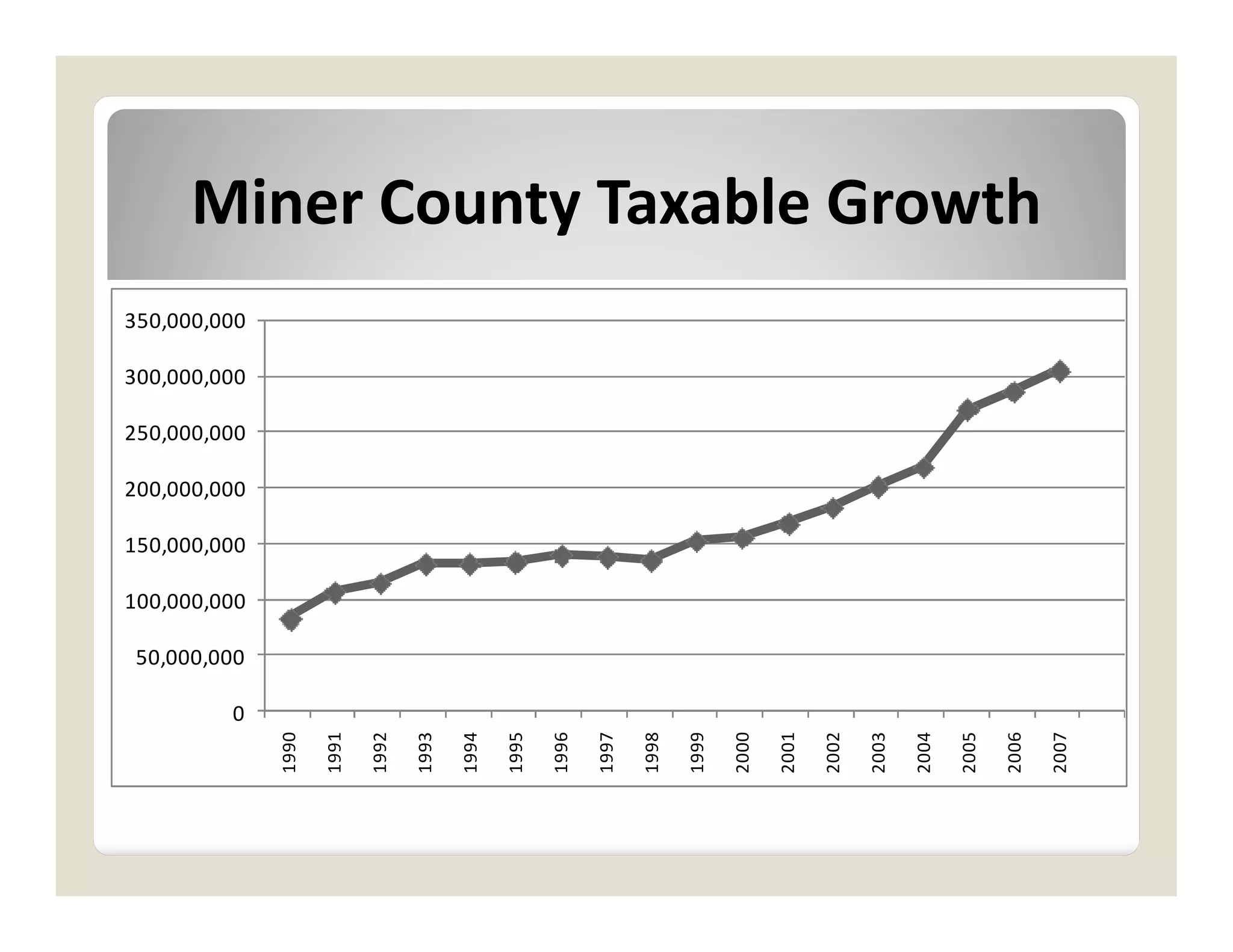 Miner County Taxable Growth
350,000,000

300,000,000

250,000,000

200,000,000

150,000,000

100,000,000

 50,000,000

         0
              1990

                     1991

                            1992

                                   1993

                                          1994

                                                 1995

                                                        1996

                                                               1997

                                                                      1998

                                                                             1999

                                                                                    2000

                                                                                           2001

                                                                                                  2002

                                                                                                         2003

                                                                                                                2004

                                                                                                                       2005

                                                                                                                              2006

                                                                                                                                     2007
 