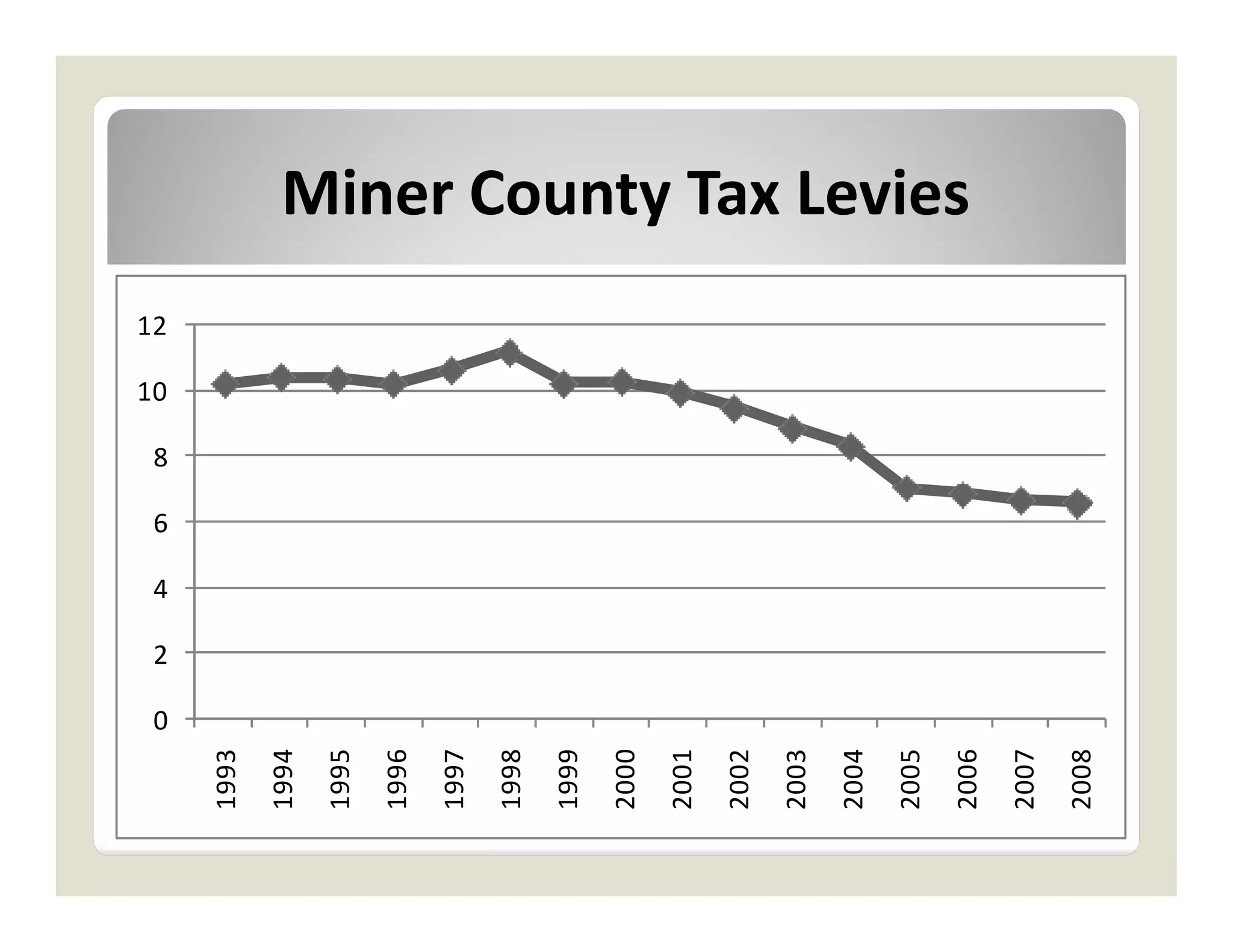 10
                                12




       0
           2
               4
                   6
                       8
1993
1994
1995
1996
1997
1998
1999
2000
2001
2002
2003
2004
2005
                                     Miner County Tax Levies




2006
2007
2008
 