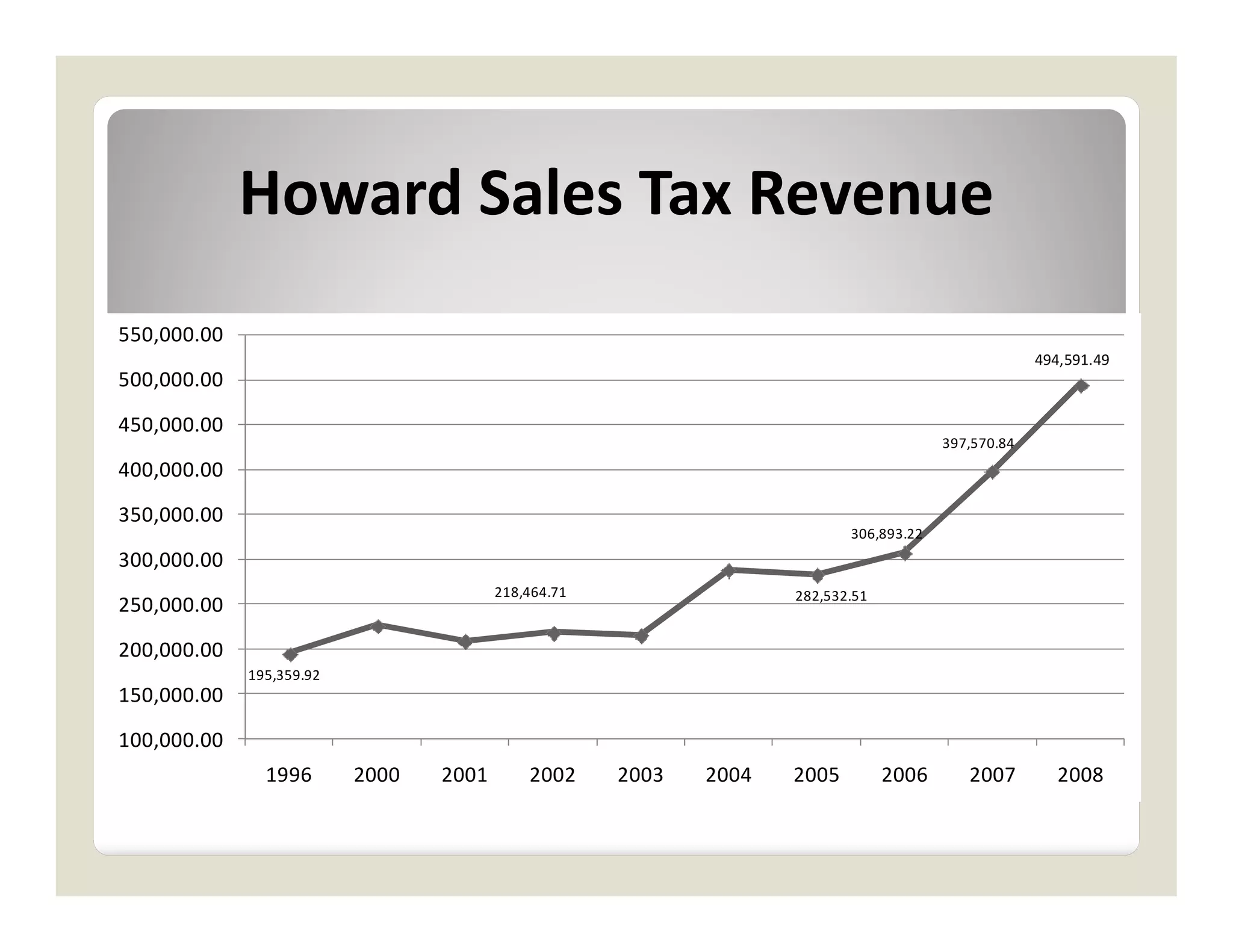 Howard Sales Tax Revenue
550,000.00
                                                                                                    494,591.49
500,000.00

450,000.00
                                                                                       397,570.84
400,000.00

350,000.00
                                                                          306,893.22
300,000.00
                                        218,464.71                 282,532.51
250,000.00

200,000.00
             195,359.92
150,000.00

100,000.00
               1996       2000   2001       2002     2003   2004   2005         2006      2007         2008
 