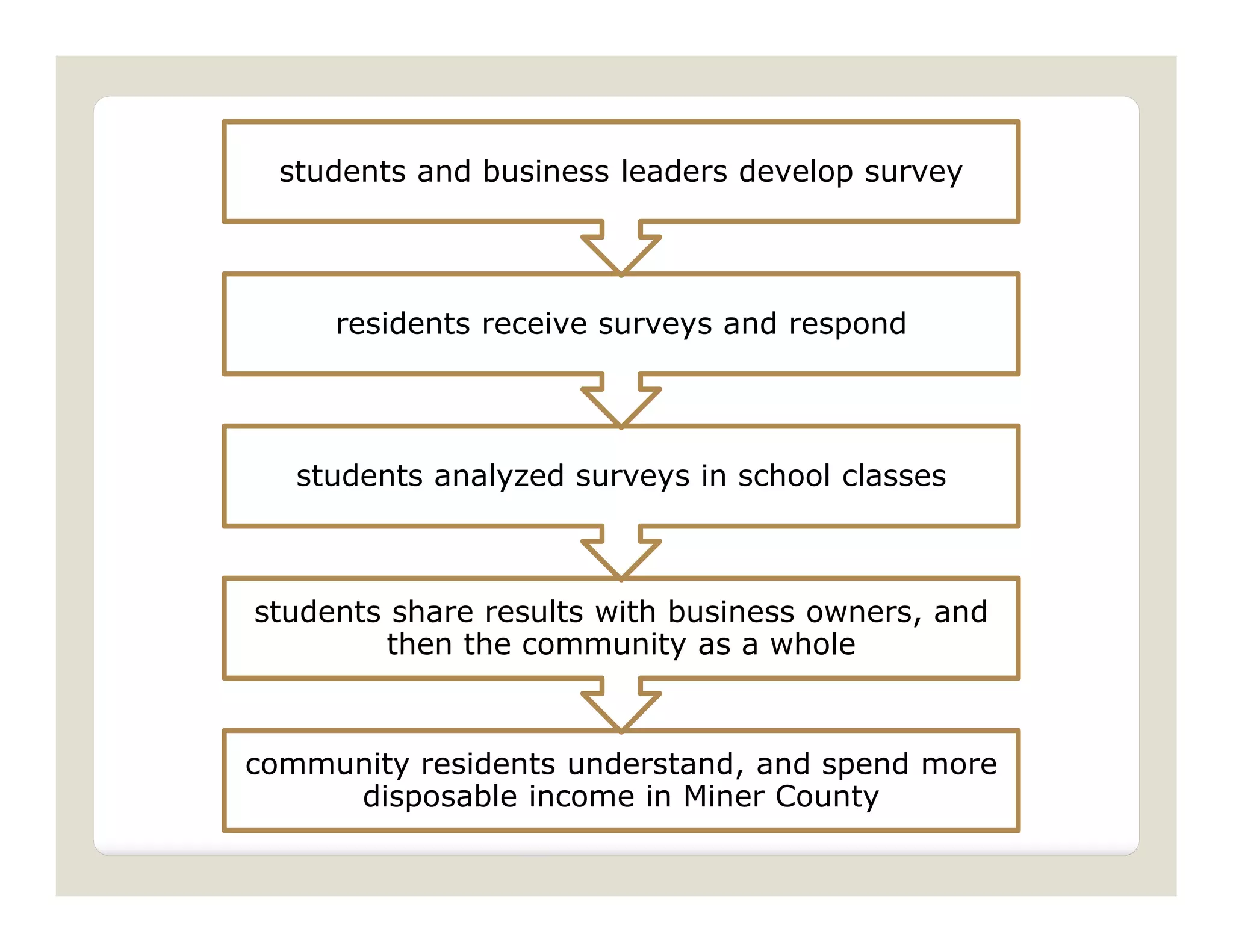 students and business leaders develop survey




     residents receive surveys and respond




   students analyzed surveys in school classes



students share results with business owners, and
        then the community as a whole



community residents understand, and spend more
     disposable income in Miner County
 