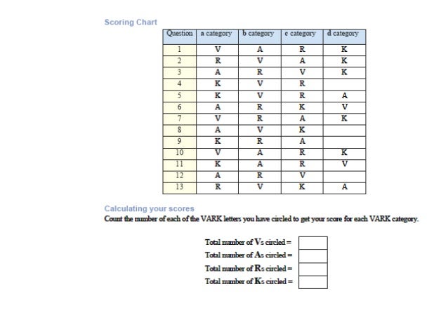 Vark Score Chart