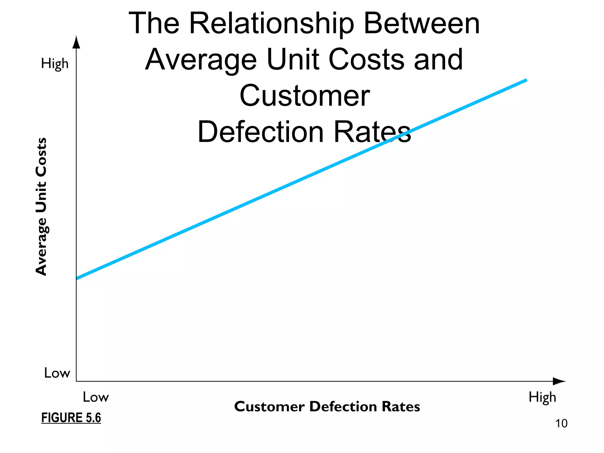 The Relationship Between Average Unit Costs and Customer Defection Rates FIGURE 5.6 