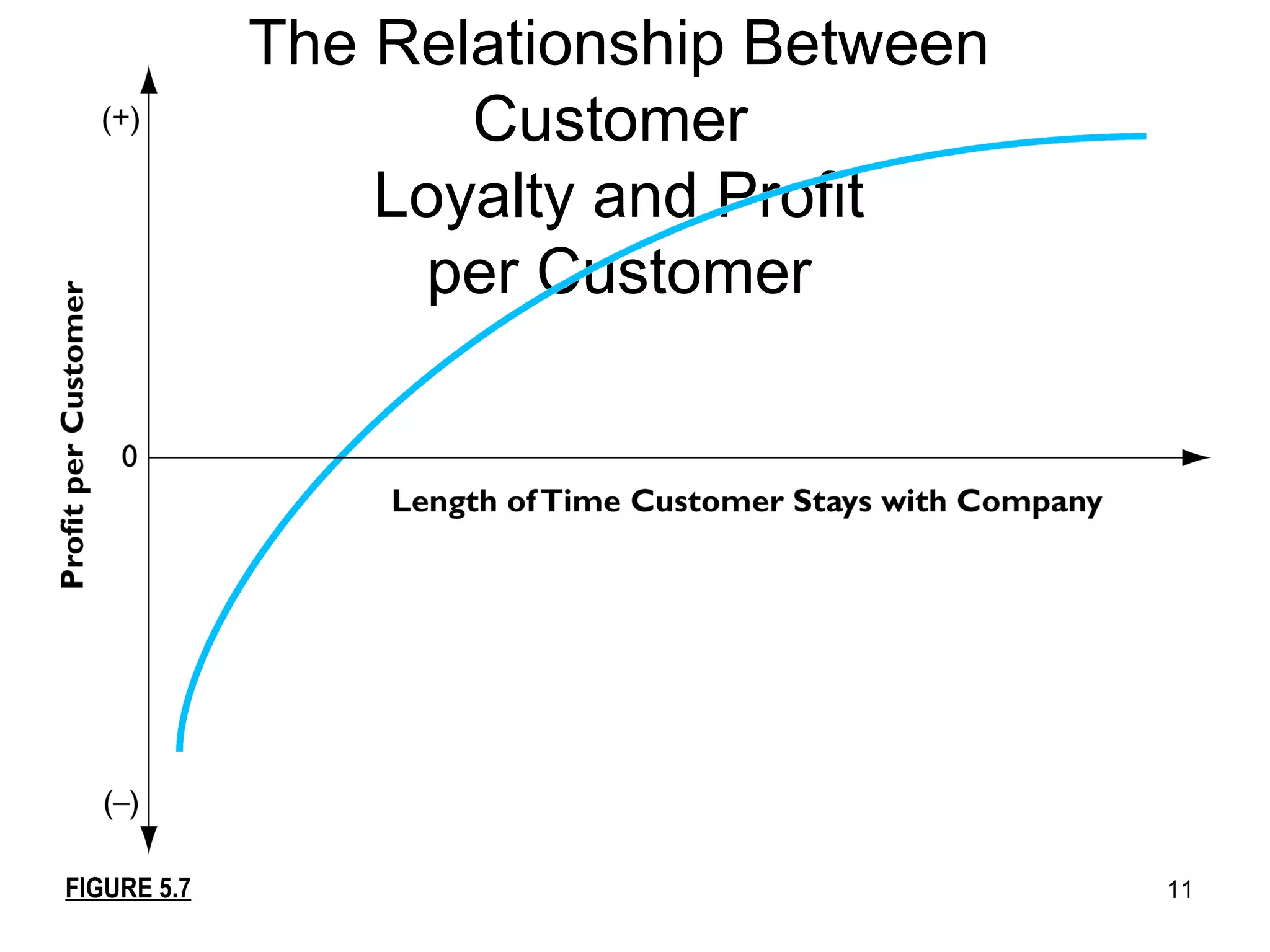 The Relationship Between Customer  Loyalty and Profit per Customer FIGURE 5.7 