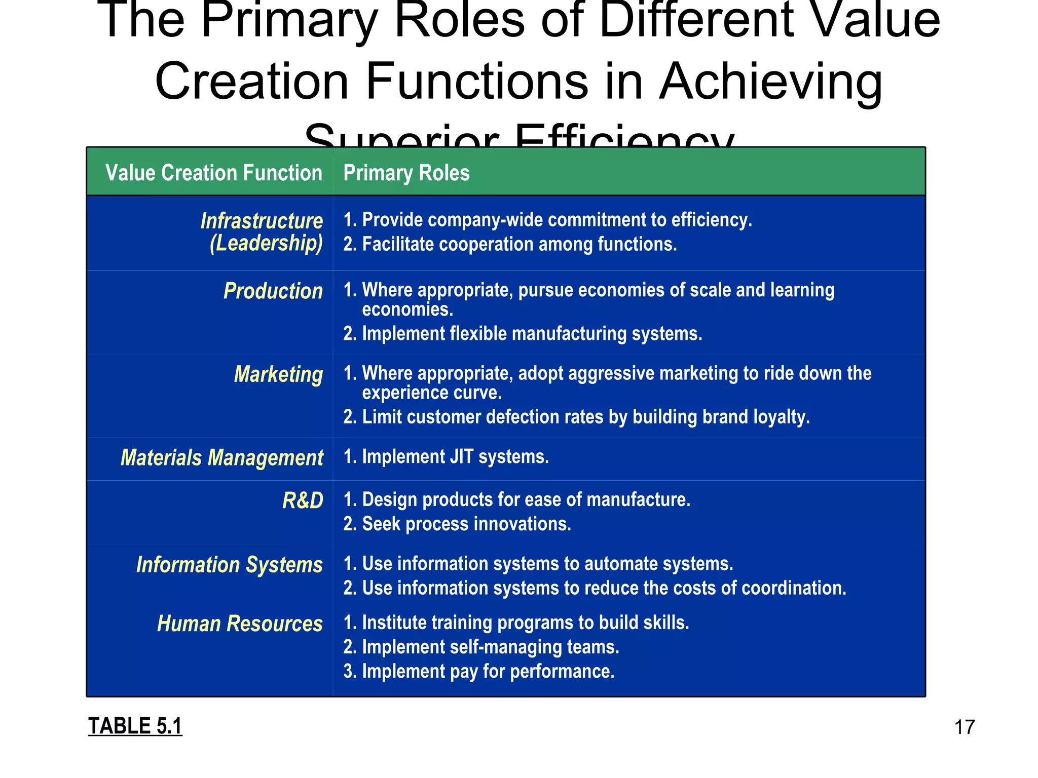 The Primary Roles of Different Value Creation Functions in Achieving Superior Efficiency TABLE 5.1 1. Institute training programs to build skills. 2. Implement self-managing teams. 3. Implement pay for performance. Human Resources 1. Use information systems to automate systems. 2. Use information systems to reduce the costs of coordination. Information Systems 1. Design products for ease of manufacture. 2. Seek process innovations. R&D 1. Implement JIT systems. Materials Management 1. Where appropriate, adopt aggressive marketing to ride down the experience curve. 2. Limit customer defection rates by building brand loyalty. Marketing 1. Where appropriate, pursue economies of scale and learning economies. 2. Implement flexible manufacturing systems. Production 1. Provide company-wide commitment to efficiency. 2. Facilitate cooperation among functions. Infrastructure (Leadership) Primary Roles Value Creation Function 