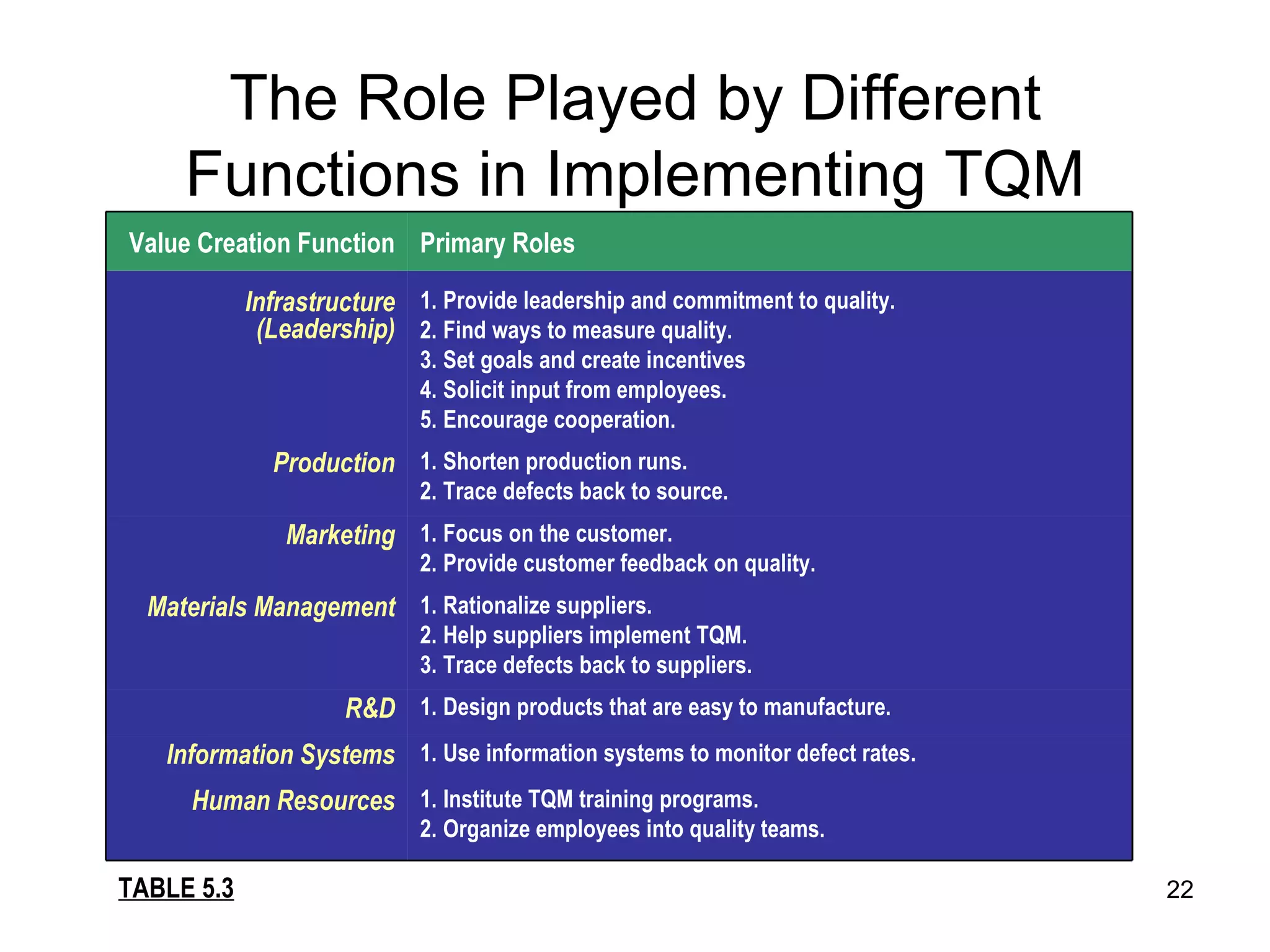 The Role Played by Different Functions in Implementing TQM TABLE 5.3 1. Institute TQM training programs. 2. Organize employees into quality teams. Human Resources 1. Use information systems to monitor defect rates. Information Systems 1. Design products that are easy to manufacture. R&D 1. Rationalize suppliers. 2. Help suppliers implement TQM. 3. Trace defects back to suppliers. Materials Management 1. Focus on the customer. 2. Provide customer feedback on quality. Marketing 1. Shorten production runs. 2. Trace defects back to source. Production 1. Provide leadership and commitment to quality. 2. Find ways to measure quality. 3. Set goals and create incentives 4. Solicit input from employees. 5. Encourage cooperation. Infrastructure (Leadership) Primary Roles Value Creation Function 