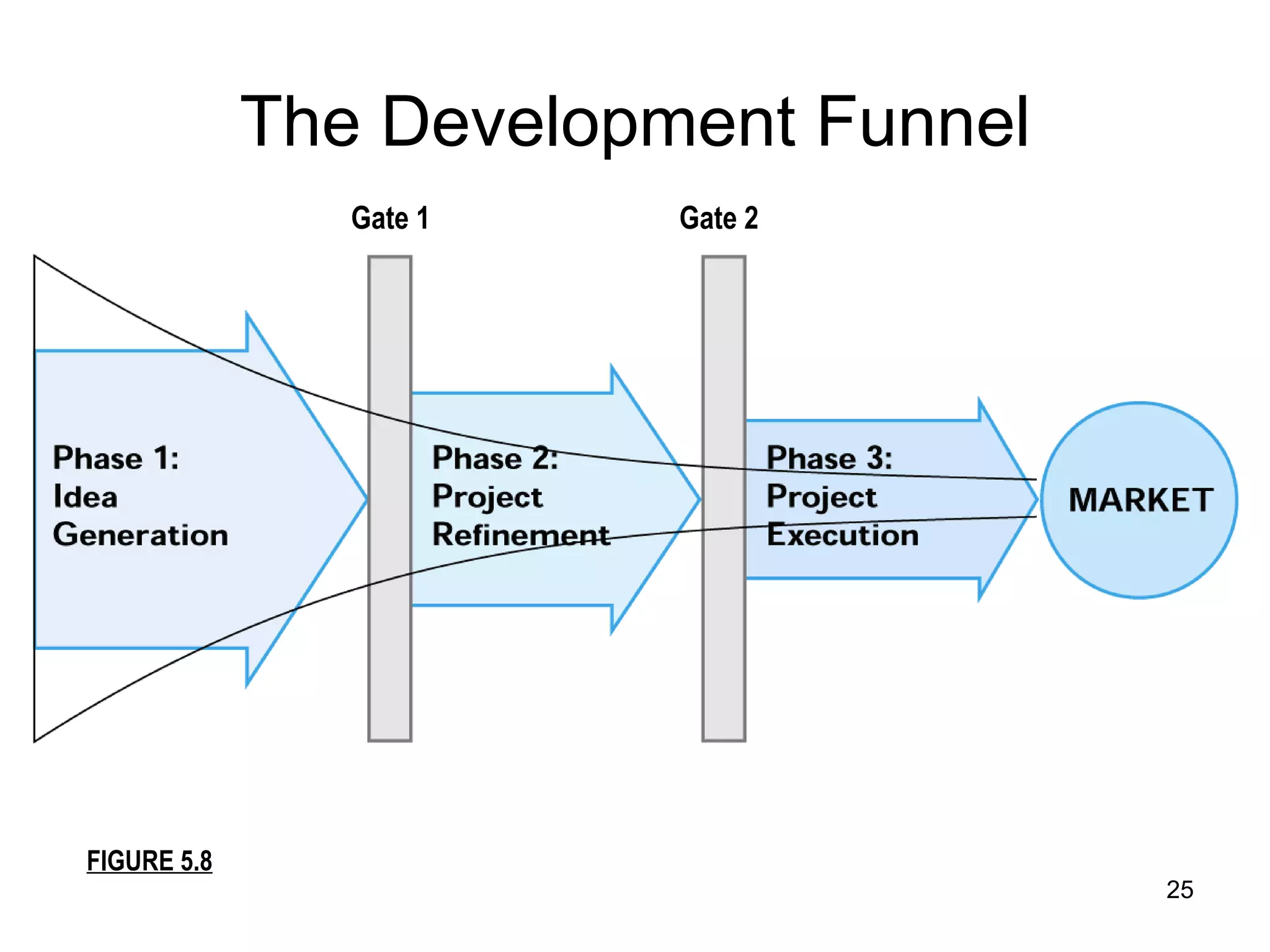 The Development Funnel FIGURE 5.8 Gate 1 Gate 2 