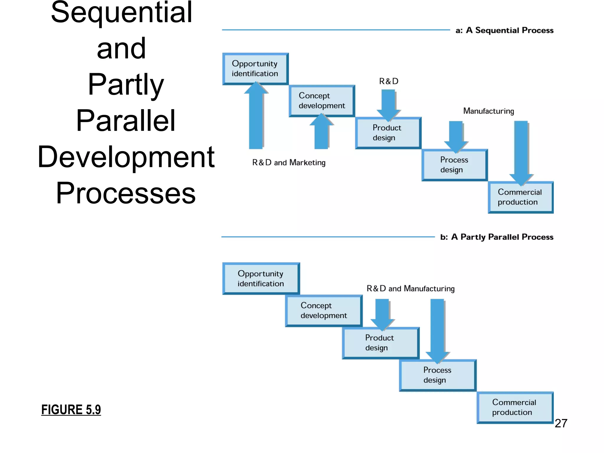 Sequential  and  Partly Parallel Development Processes FIGURE 5.9 