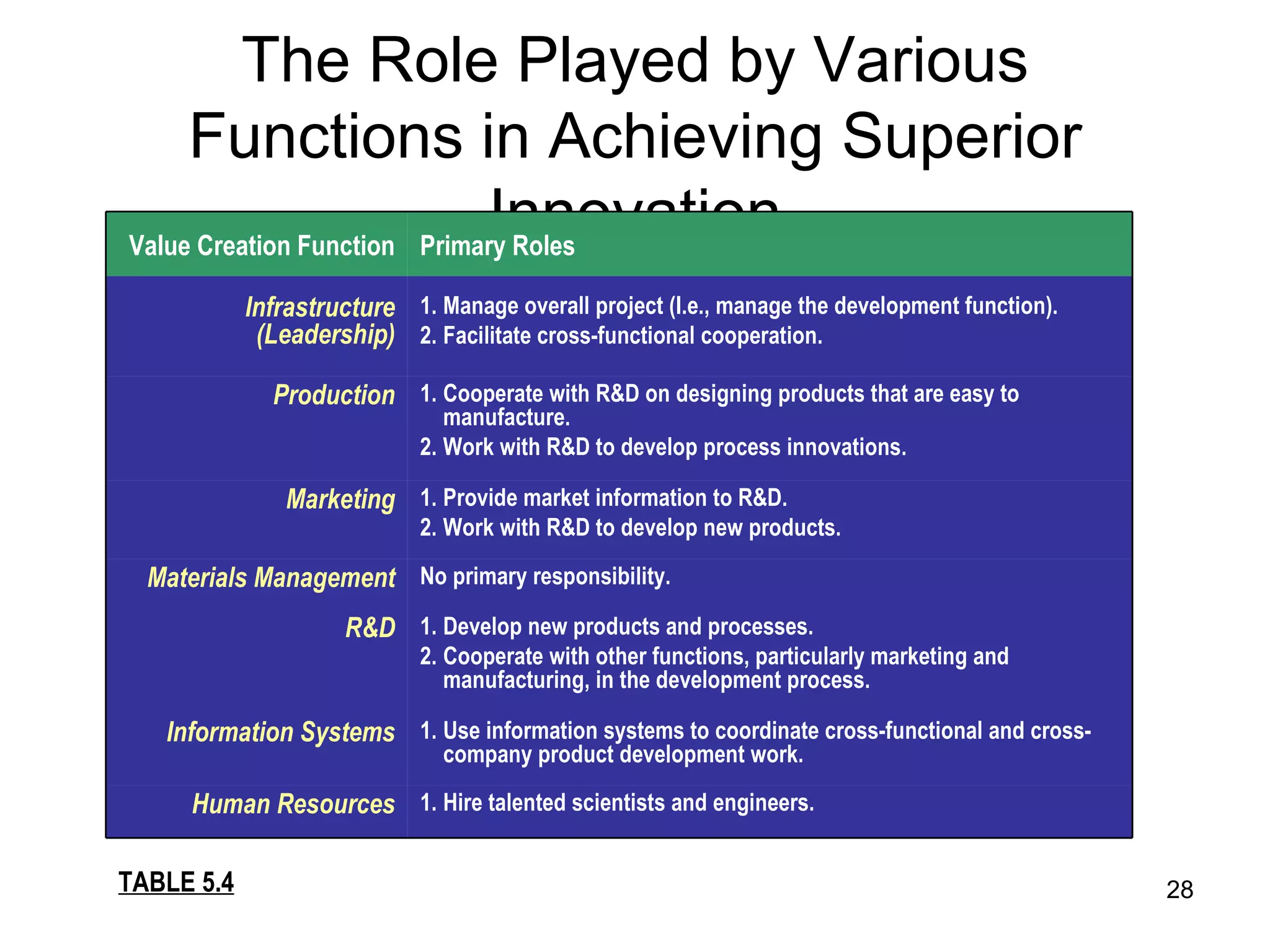 The Role Played by Various Functions in Achieving Superior Innovation TABLE 5.4 1. Hire talented scientists and engineers. Human Resources 1. Use information systems to coordinate cross-functional and cross-company product development work. Information Systems 1. Develop new products and processes. 2. Cooperate with other functions, particularly marketing and manufacturing, in the development process. R&D No primary responsibility. Materials Management 1. Provide market information to R&D. 2. Work with R&D to develop new products. Marketing 1. Cooperate with R&D on designing products that are easy to manufacture. 2. Work with R&D to develop process innovations. Production 1. Manage overall project (I.e., manage the development function). 2. Facilitate cross-functional cooperation. Infrastructure (Leadership) Primary Roles Value Creation Function 