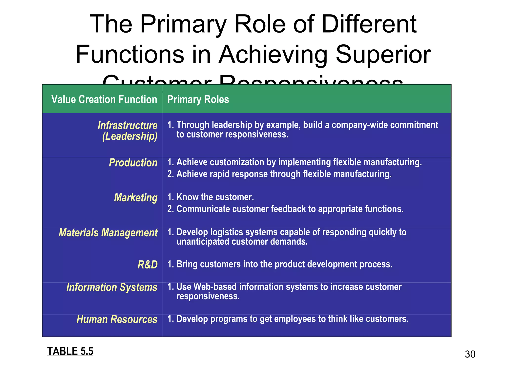 The Primary Role of Different Functions in Achieving Superior Customer Responsiveness TABLE 5.5 1. Develop programs to get employees to think like customers. Human Resources 1. Use Web-based information systems to increase customer responsiveness. Information Systems 1. Bring customers into the product development process. R&D 1. Develop logistics systems capable of responding quickly to unanticipated customer demands. Materials Management 1. Know the customer. 2. Communicate customer feedback to appropriate functions. Marketing 1. Achieve customization by implementing flexible manufacturing. 2. Achieve rapid response through flexible manufacturing. Production 1. Through leadership by example, build a company-wide commitment to customer responsiveness. Infrastructure (Leadership) Primary Roles Value Creation Function 