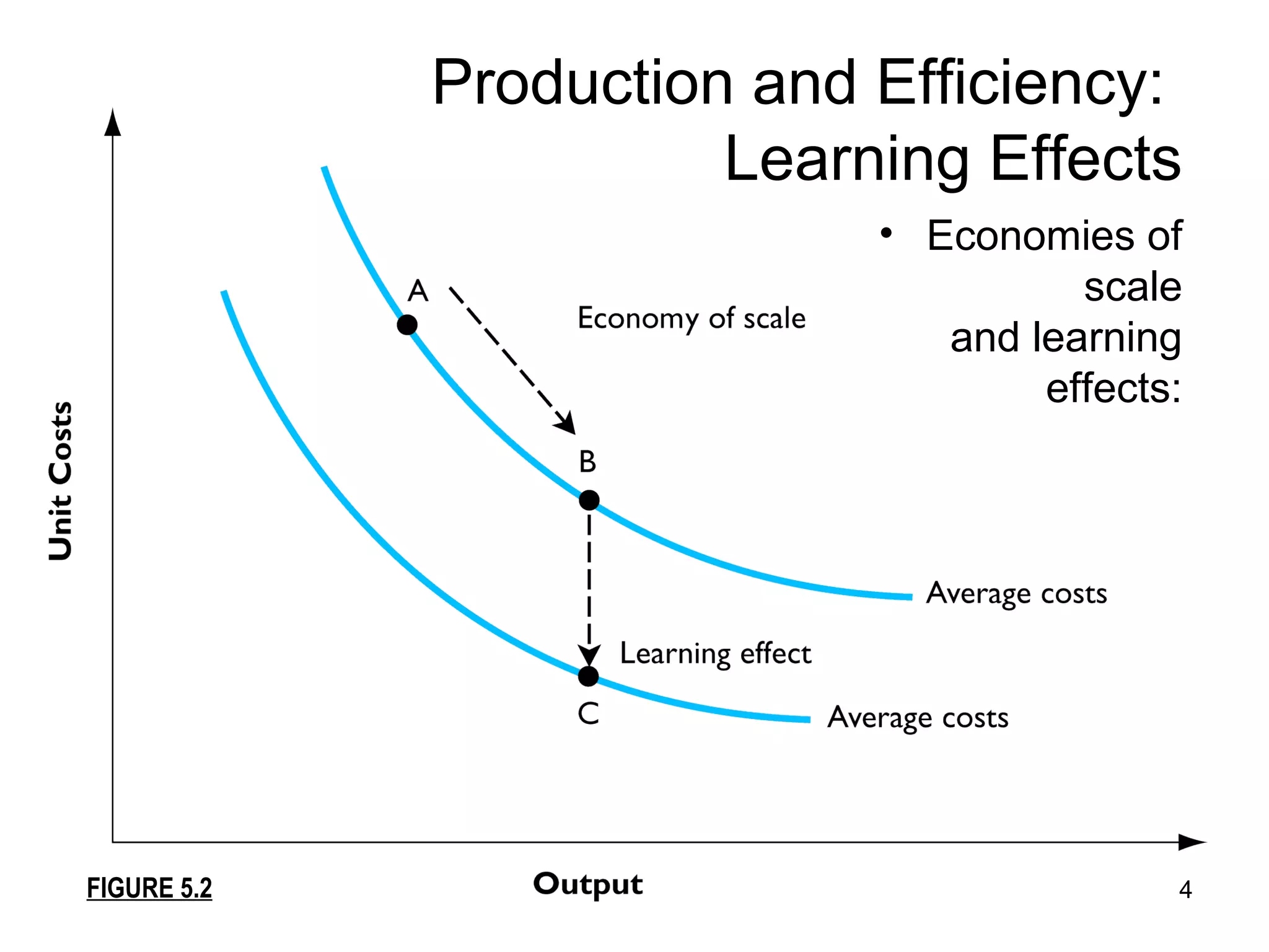 Production and Efficiency:  Learning Effects Economies of scale and learning effects: FIGURE 5.2 
